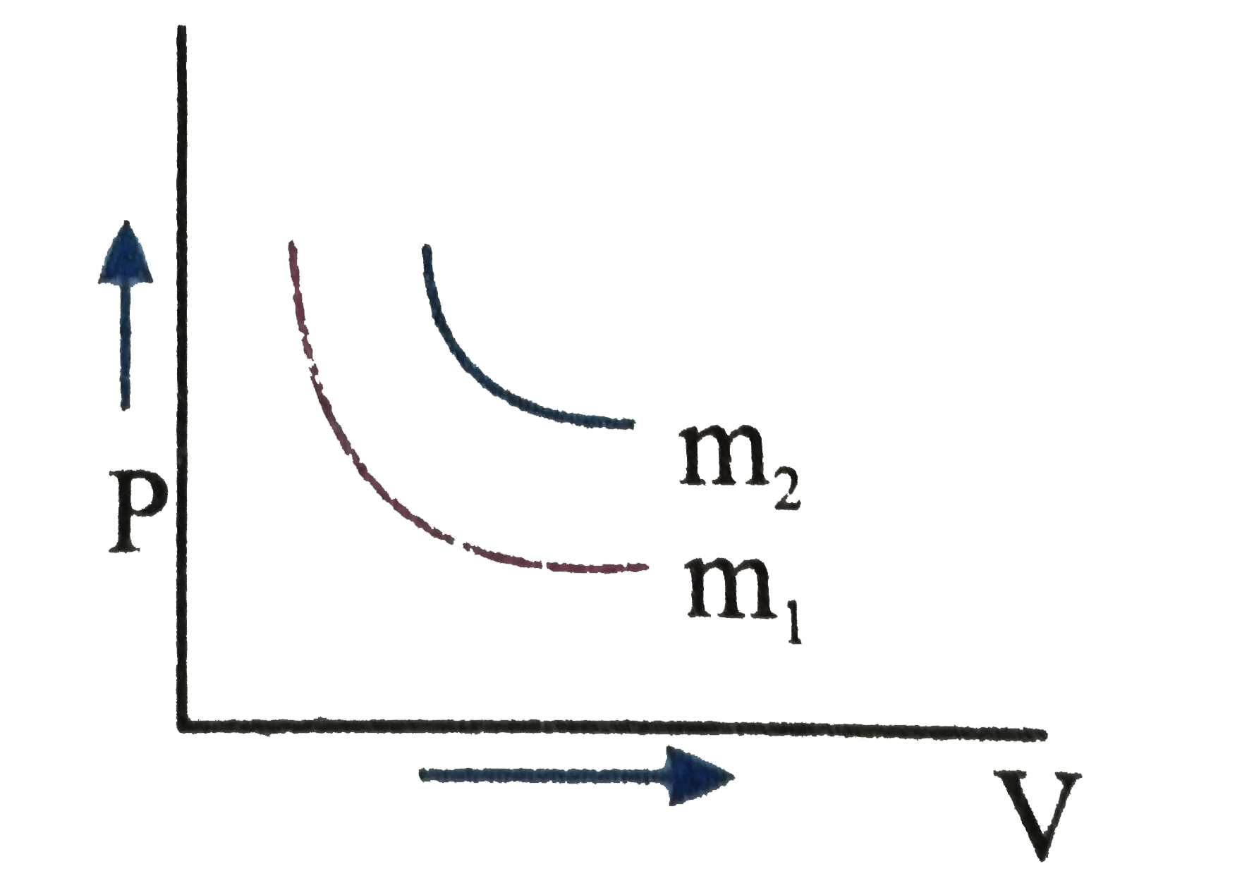The graph drawn between pressure and volume lin Boyles law experiment is shown in figure for different masses of same gas at same temperature then