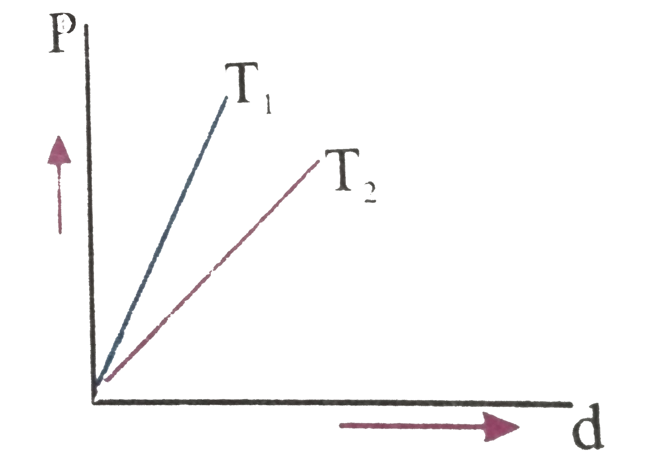 In Boyles experiment for a given gas at different temperature the graph drawn between pressure and density are straight lines as shown then