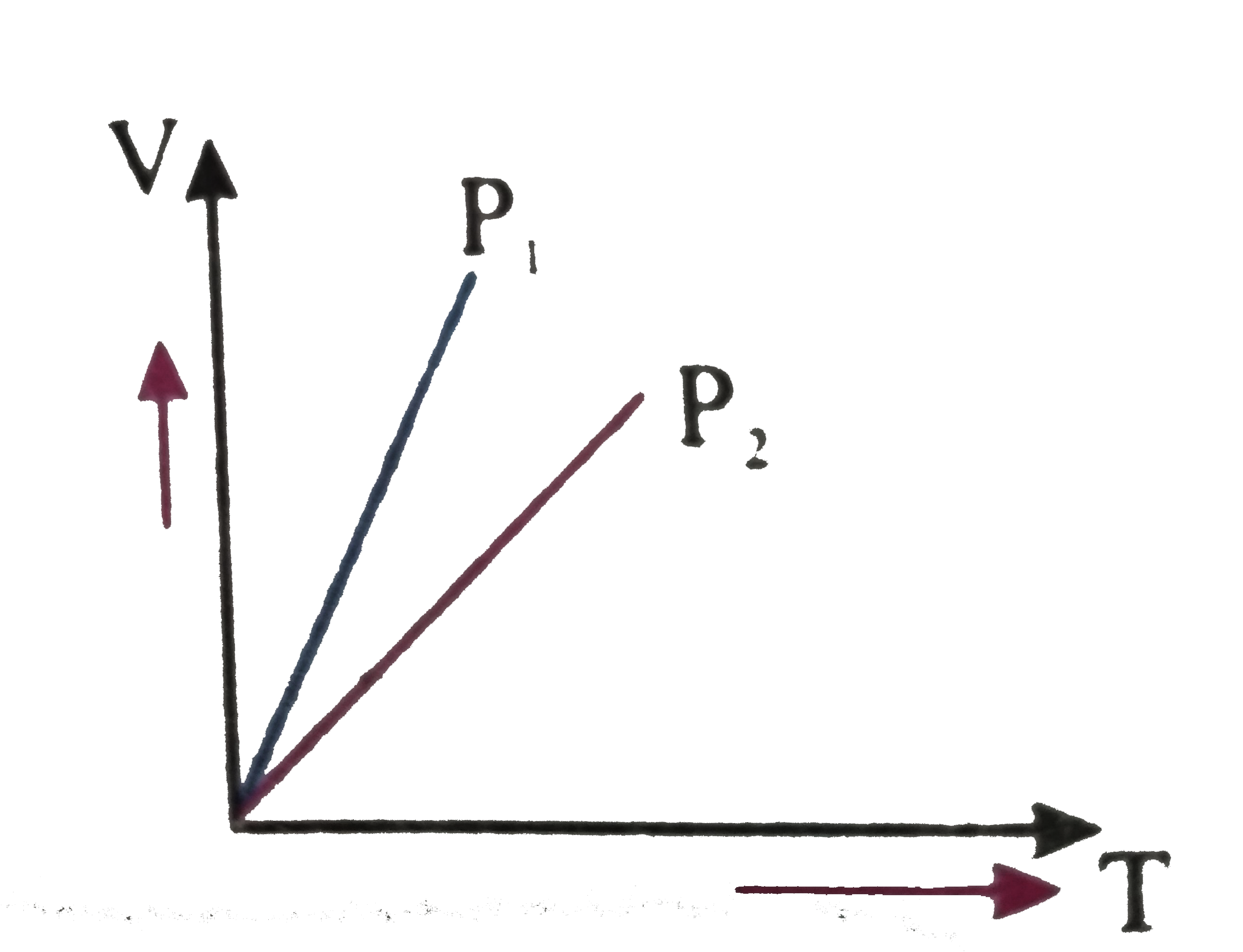 For an ideal gas V - T curves at constant pressure P(1) & P(2) are shown in figure, from the figure