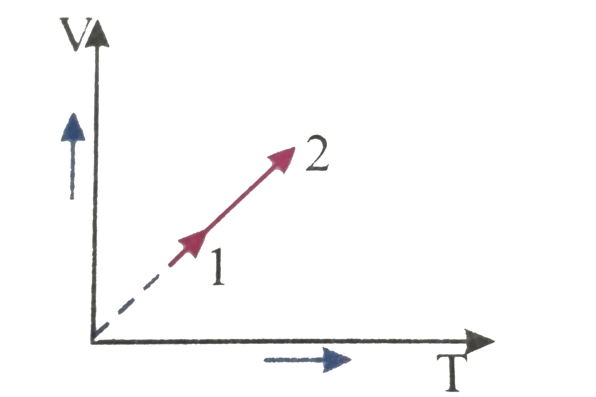 A volume V absolute temperature T diagram was obtained when a given mass of gas was heated. During the heating process from state 1 to 2, the pressure