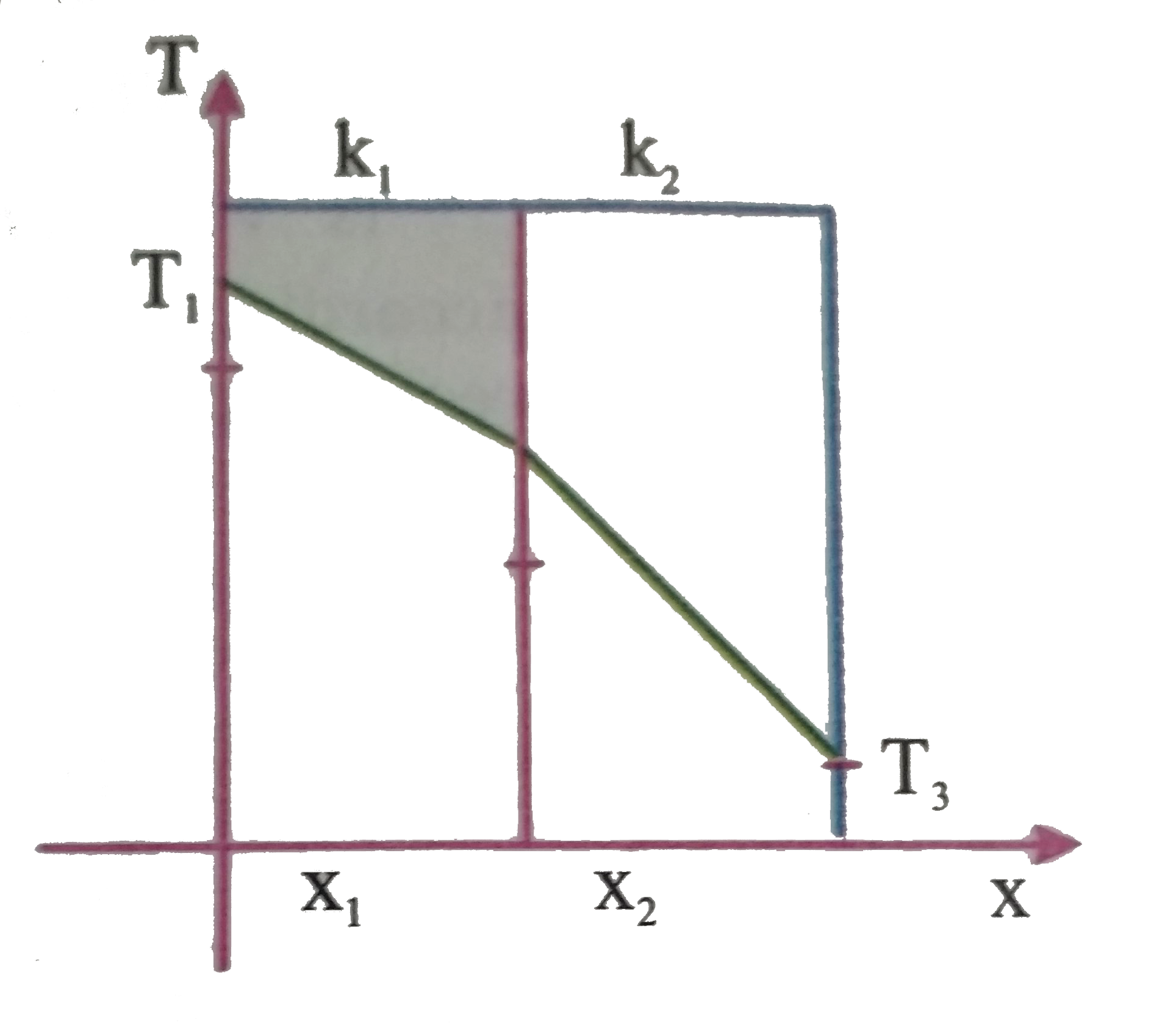 The temperature drop through each layer of a two layer furnace wall is shown in Assume that the external temperature T(10 and T(3) are mainitained constant and T(1)gtT(3) If the thichness of the layers x(1) and x(2) are the same which of the following statements are correct    .