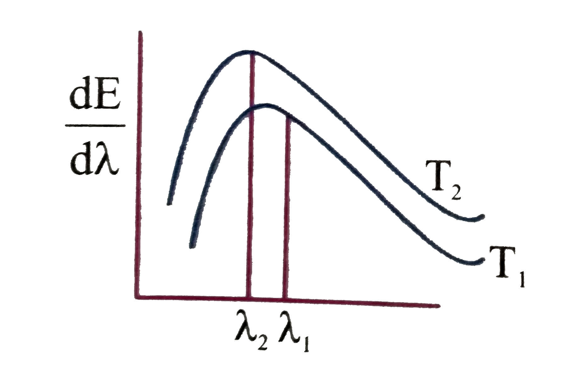 The spectral emissive power E(lambda) for a body at temperature T(1) is plotted against the wavelength and area under the curve is found to be 9A.At a different temperature T(2) the area is found to be A then lambda(1)//lambda(2)=    .