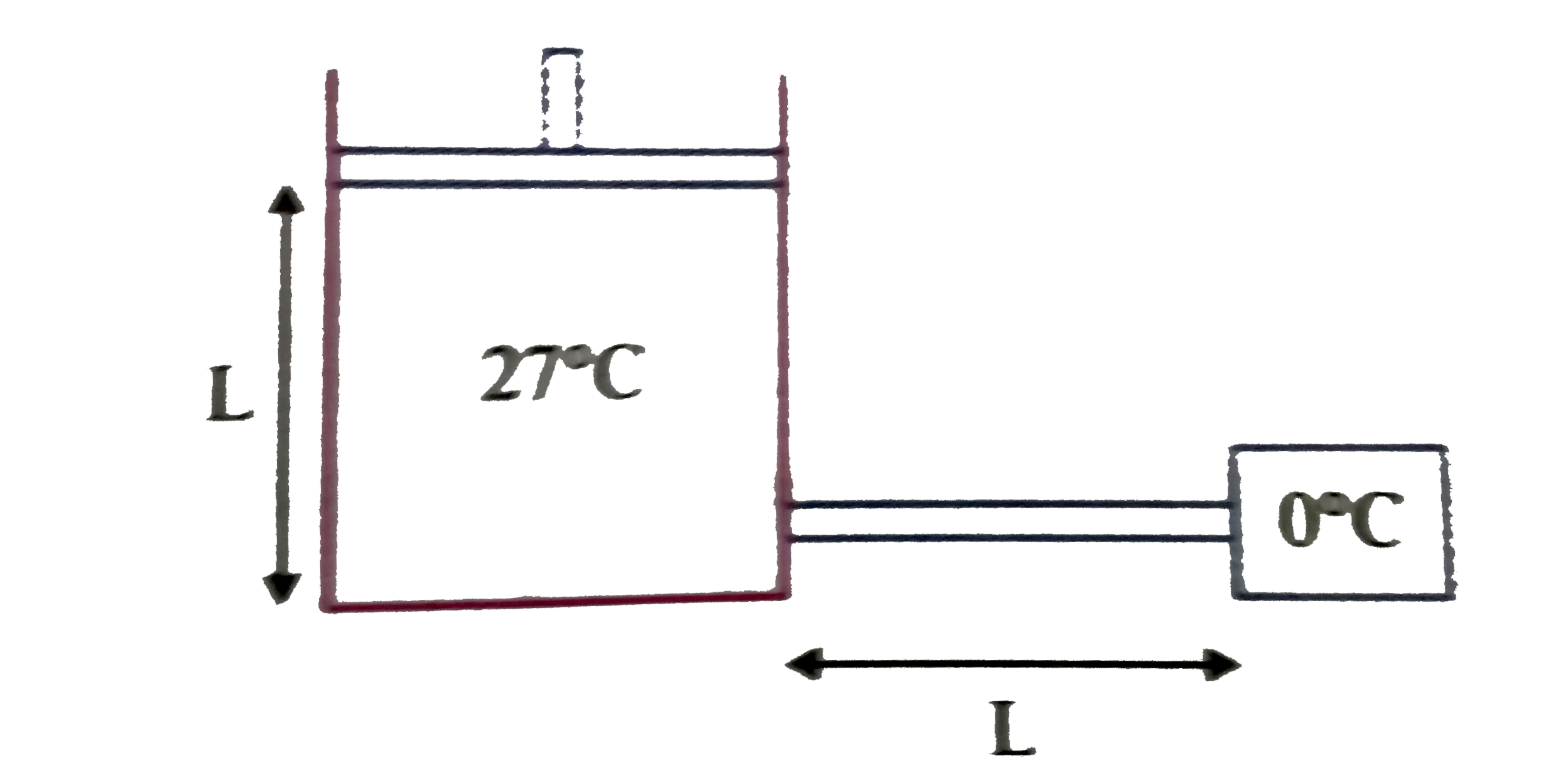 0.5 mole of an ideal gas at constant temperature 27^(@)C kept inside a cylinder of length L and cross-section area A closed by a massless piston The cylinder is attached with a conducting rod of length L cross-section area (1//9)m^(2) and thermal conductivity k whise other end is maintained at 0^(@)C If piston is moved such that rate of heat flow through the conducing rod is constant then find velocity of piston when it is at height L//2 from the bottom of cylinder [Neglect any kind of heat loss from system    .