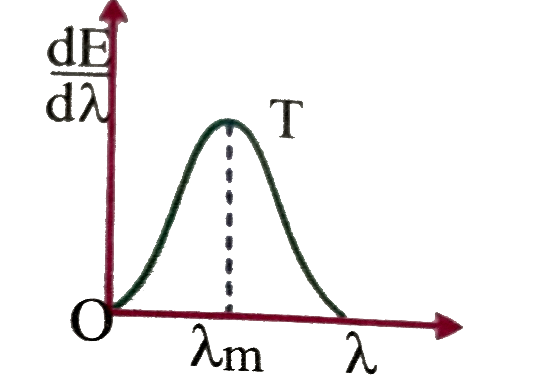The shows a radiant energy spectrum graph for a black body at at temperature T      If the temperature of the body is raised to a higher temperature T then choose the correct statement (s).