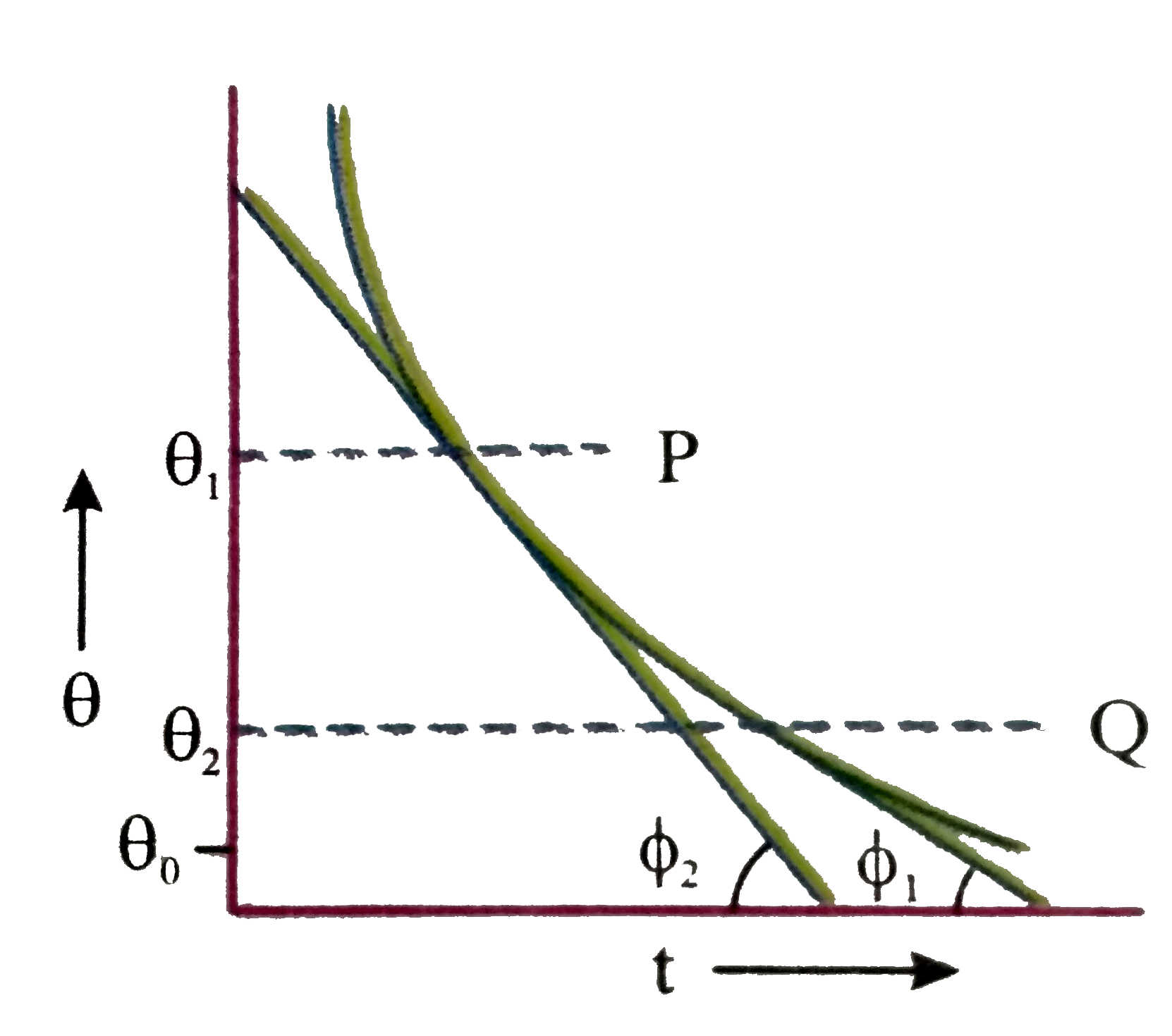 A body cools in a surrounding which is at a constant temperature of theta(0) Assume that it obeys Newton's law of cooling Its temperature theta is plotted against time t Tangents are drawn to the curve at the points P (theta =theta(1)) and Q(theta =theta(2)) These tangents meet the time axis at angle of phi(2) andphi(1) as shown    .