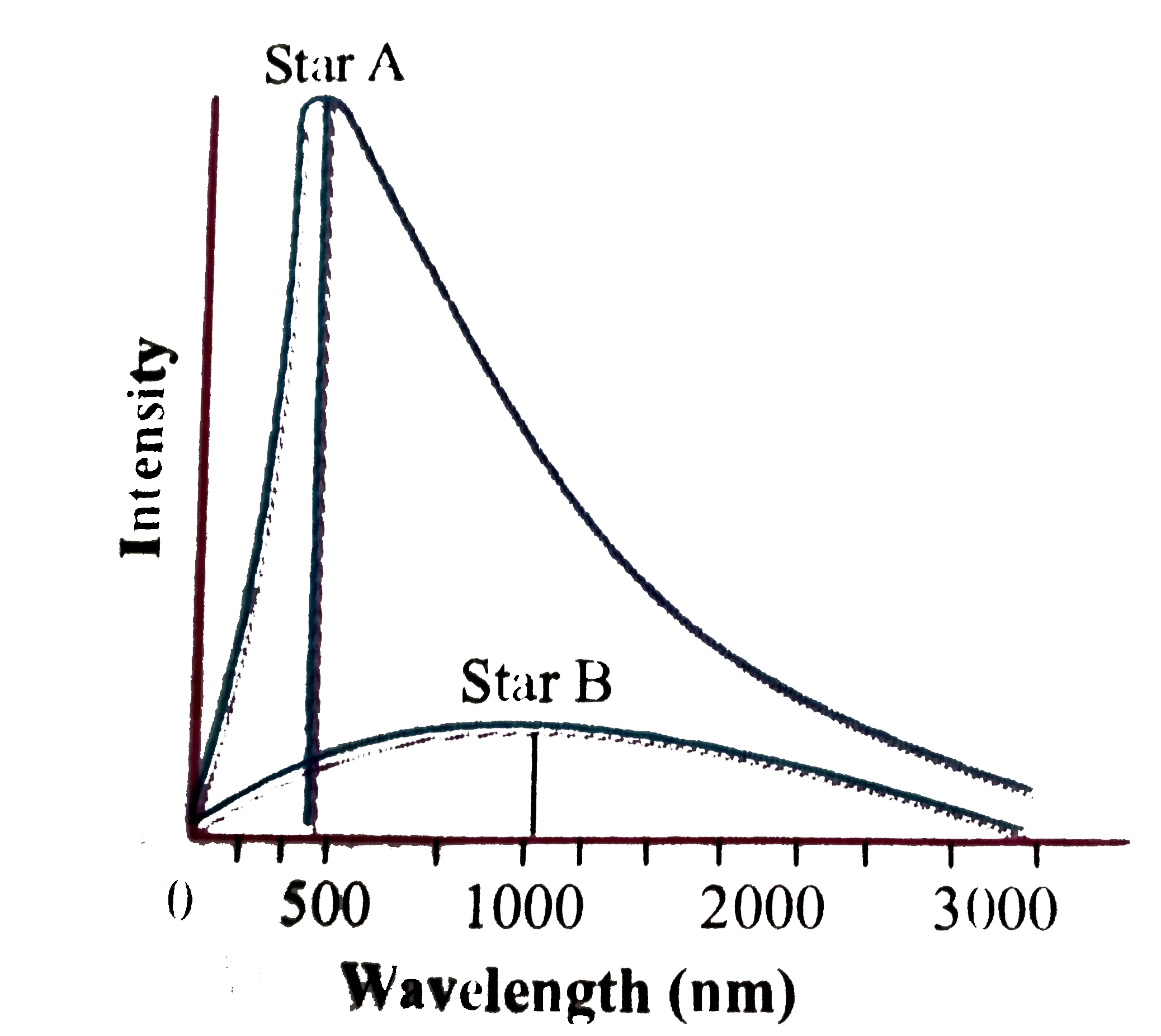 The spectra of radiation emitted by two distant stars are shown below The ratio of the surface temperature of star A to that of star B, T(A) :T(B) is approximately    .