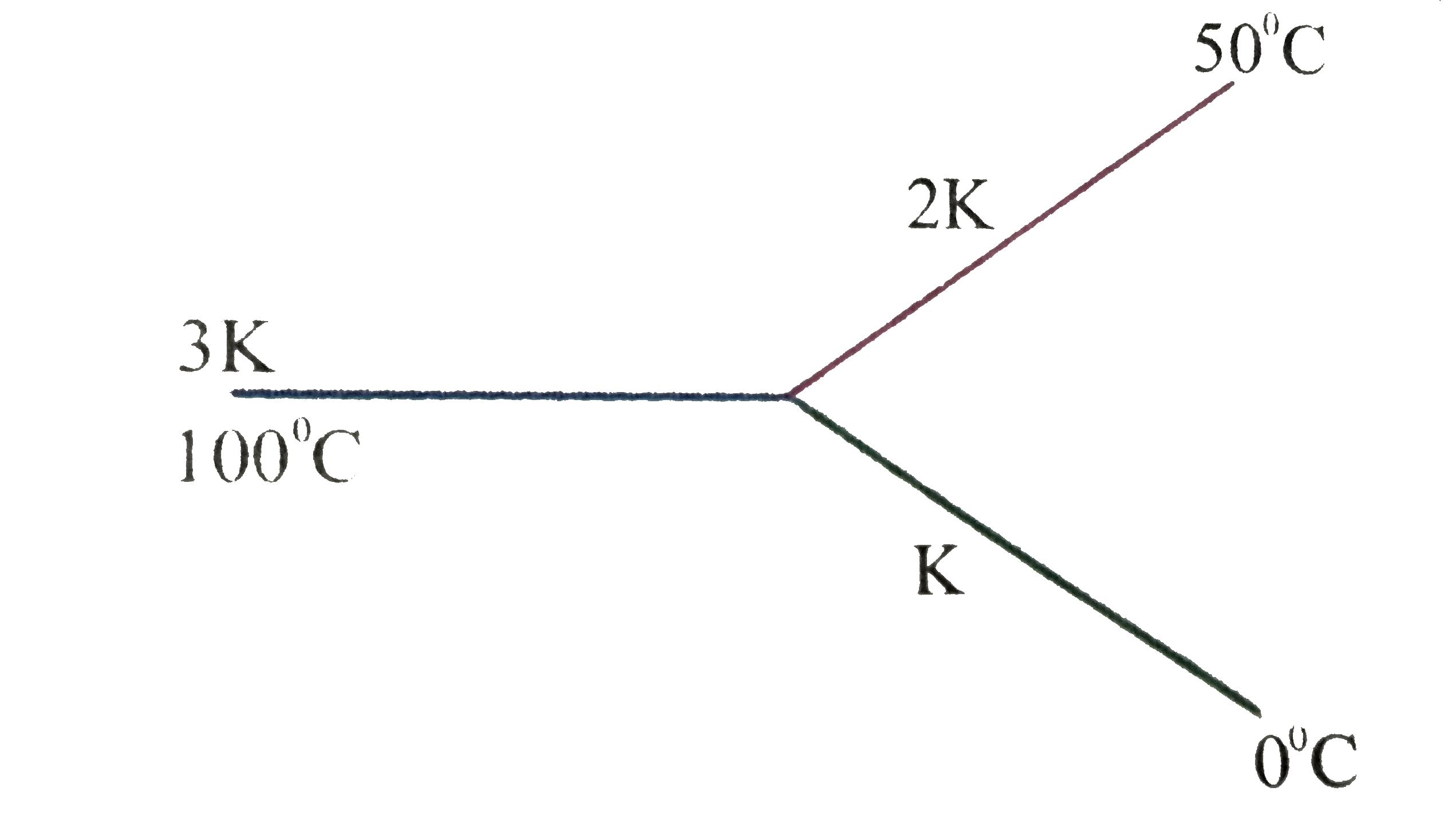 Three rods of same dimensions have thermal condutivity 3K,2K and K They are arranged as shown in Then the temperature of the junction in steady  state is    .