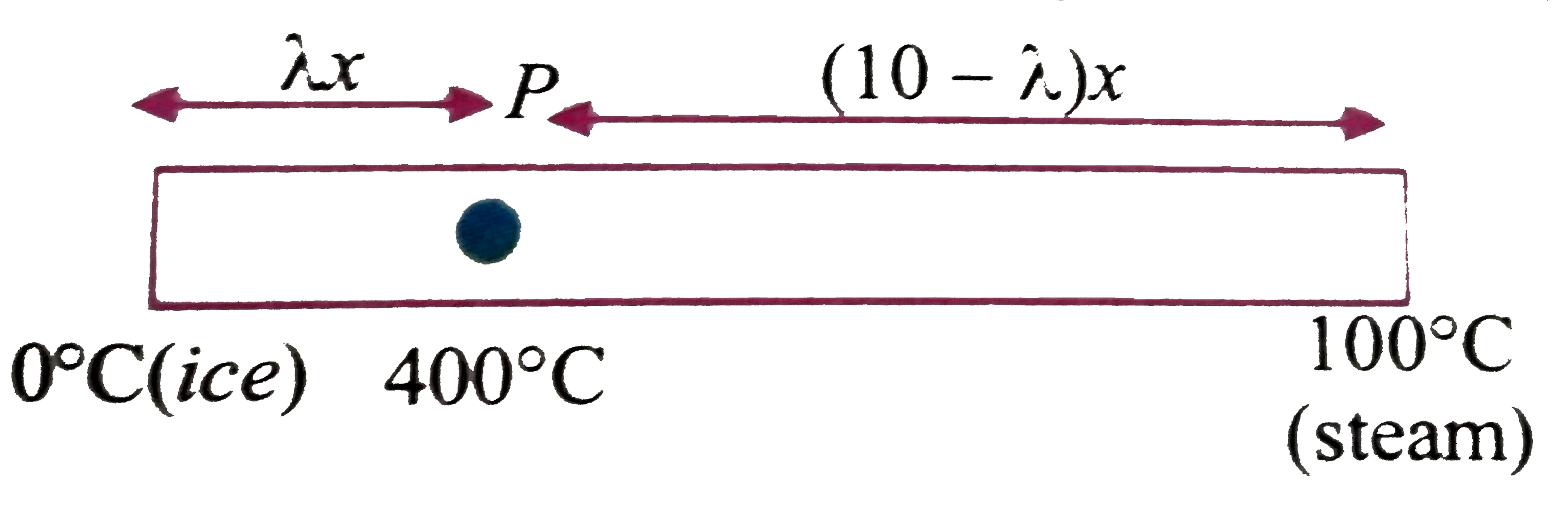 A metal rod AB of length 10x has it one end in ice at 0^(@)C and the other end B in water at 100^(@)C If a point P on the rod is maintained at 400^(@)C then it is found that equal amounts of water and ice evaporate and melt per unit time. The latent heat of melting of ice is 80cal//g If the point P is at a distance of lambdax from the ice end A find the value of lambda [neglect any heat loss to the surrounding] .    .