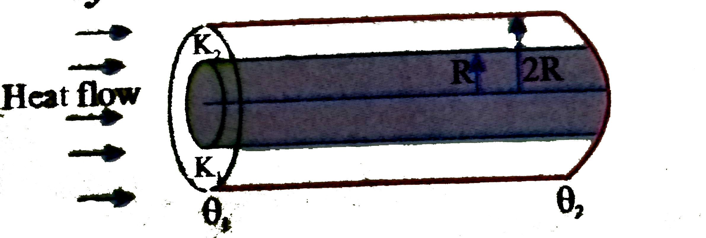 A cylinder of radius R made of a material of thermal conductivity K(1) is surrounded by cylindrical shell of inner radius R and outer radius 2R made of a material of thermal con-ductivity K(2) The two ends of the combined system are maintained at two differnet tem-peratures There is no loss of heat across the cylindrical surface and system is in steady state What is the effective thermal conductivity of the system    .
