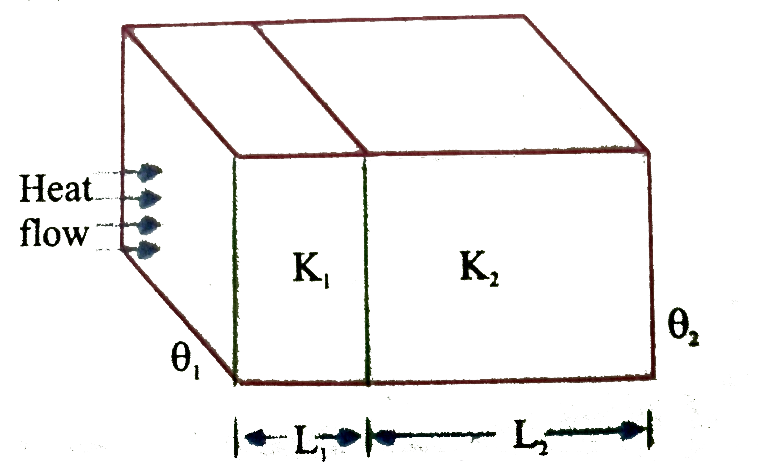 Two plates each of area A thickness L(1) and L(2) thermal conductivities K(1) and K(2) respectively are joined to from a single plate of thickness (L(1)+L(2)) If the temperatures of the free surfaces are theta(1) and theta(2) Calculate   (a) Rate of flow of heat   (b) Temperature of interface    .