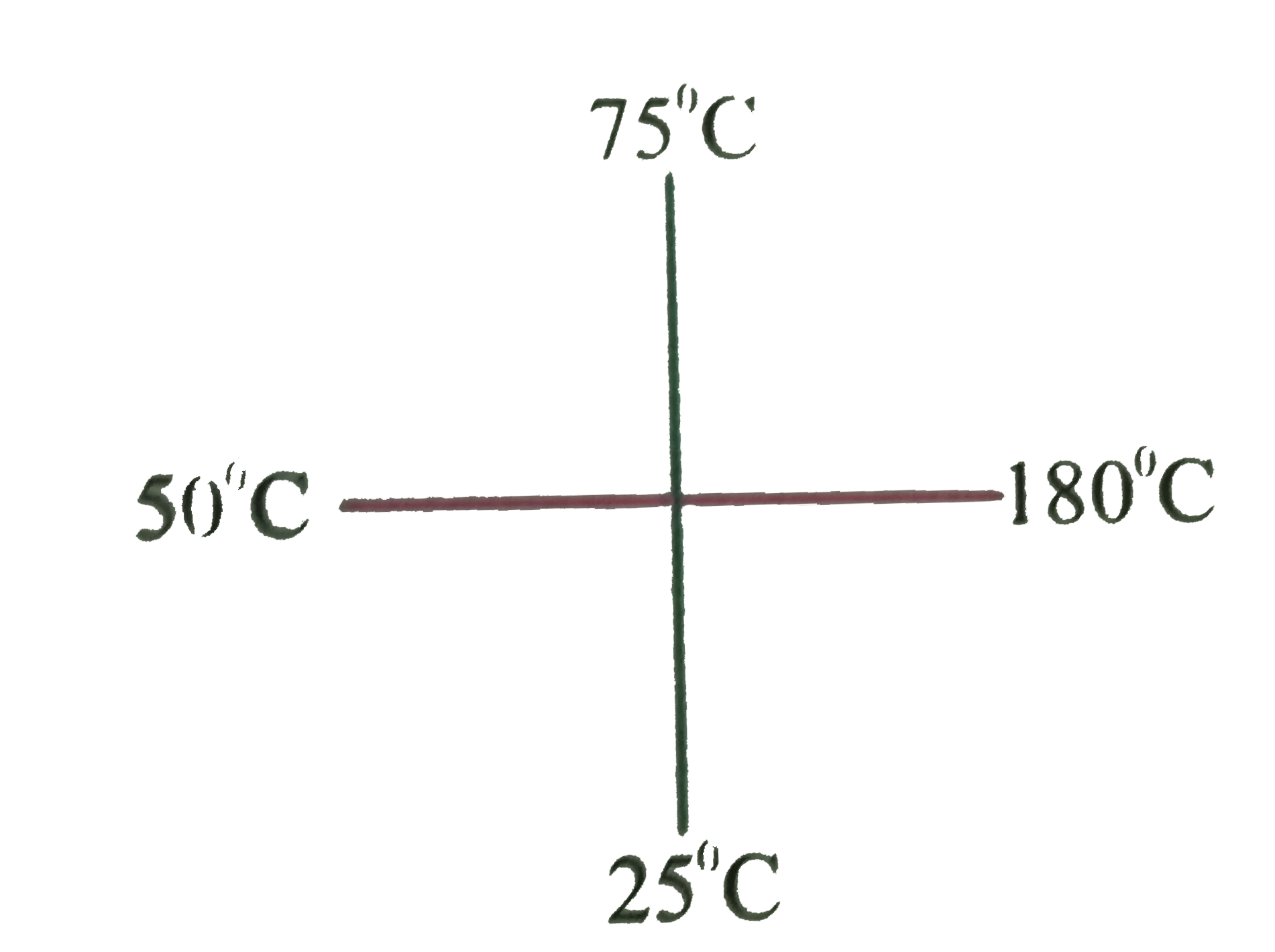 Two identical rods are joined at their middle points The ends are maintained at constant temperatures as indicated Find the temperature of the junction    .
