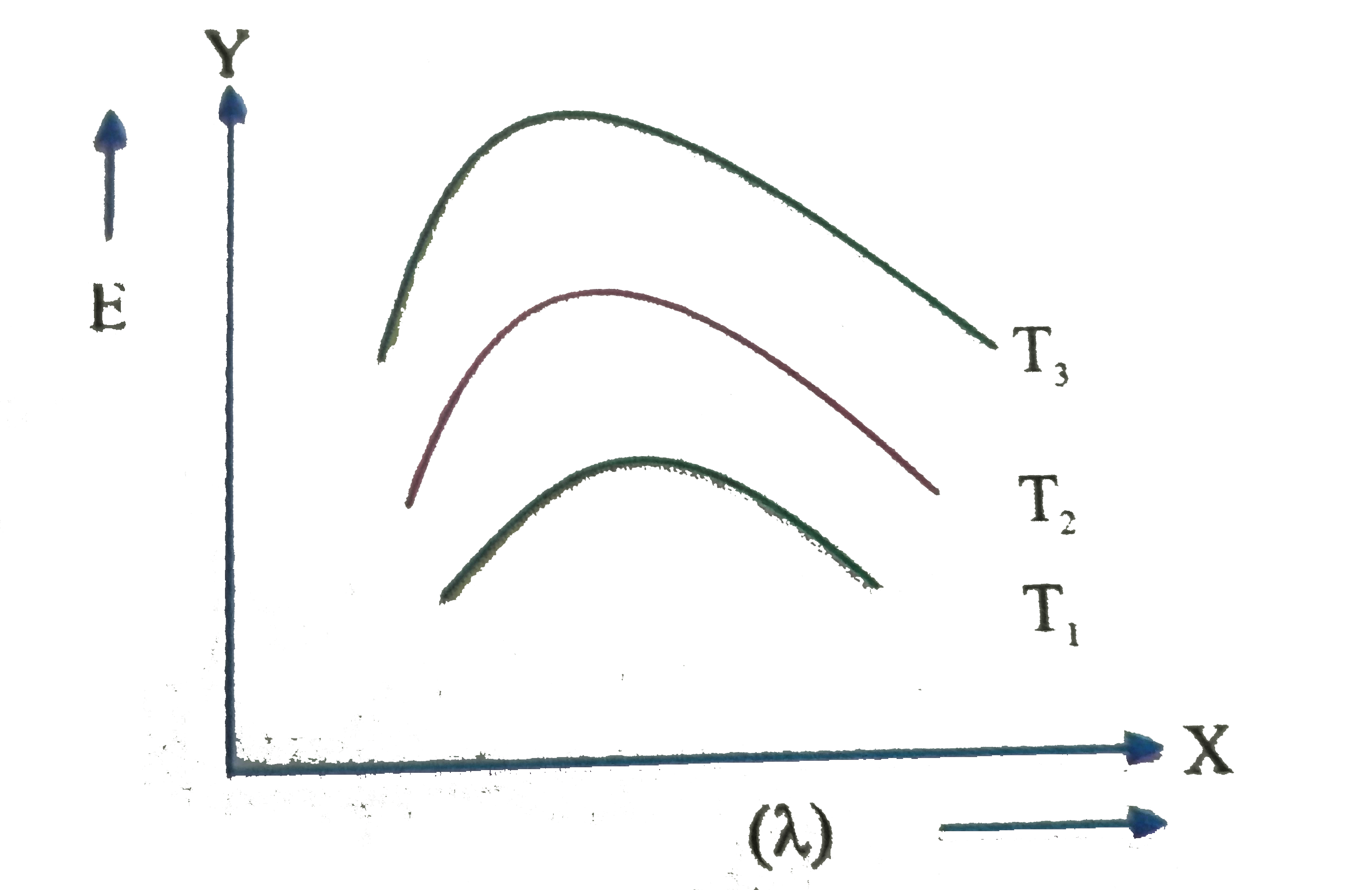 Variation of radiant energy emitted by Sun, filament of Tungsten Lamp and welding arc as a function of its wavelength shown in Identify the temperatures of Sun. filament lamp and welding are    .