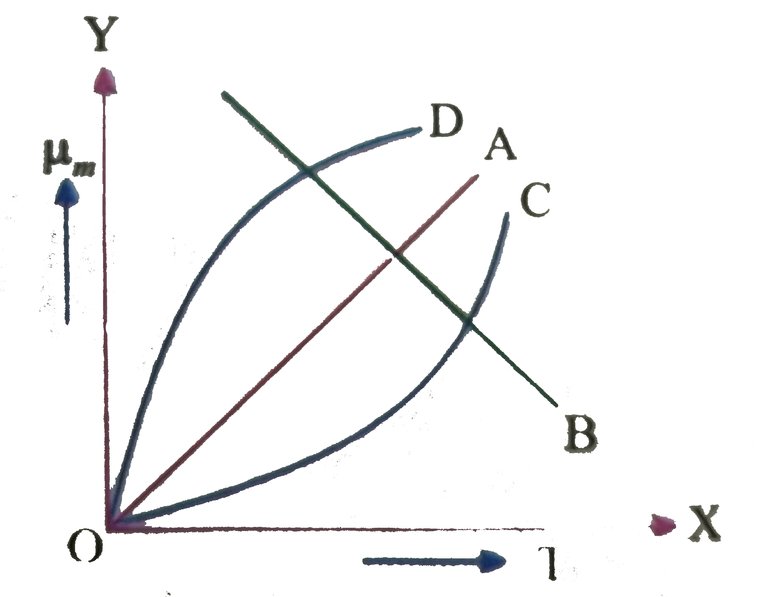 The frequency (v(m)) corresponding to which energy emitted by a black body is maximum may vary with temperature T of the body as shown in Which of the curves repersents correct variation ?    .