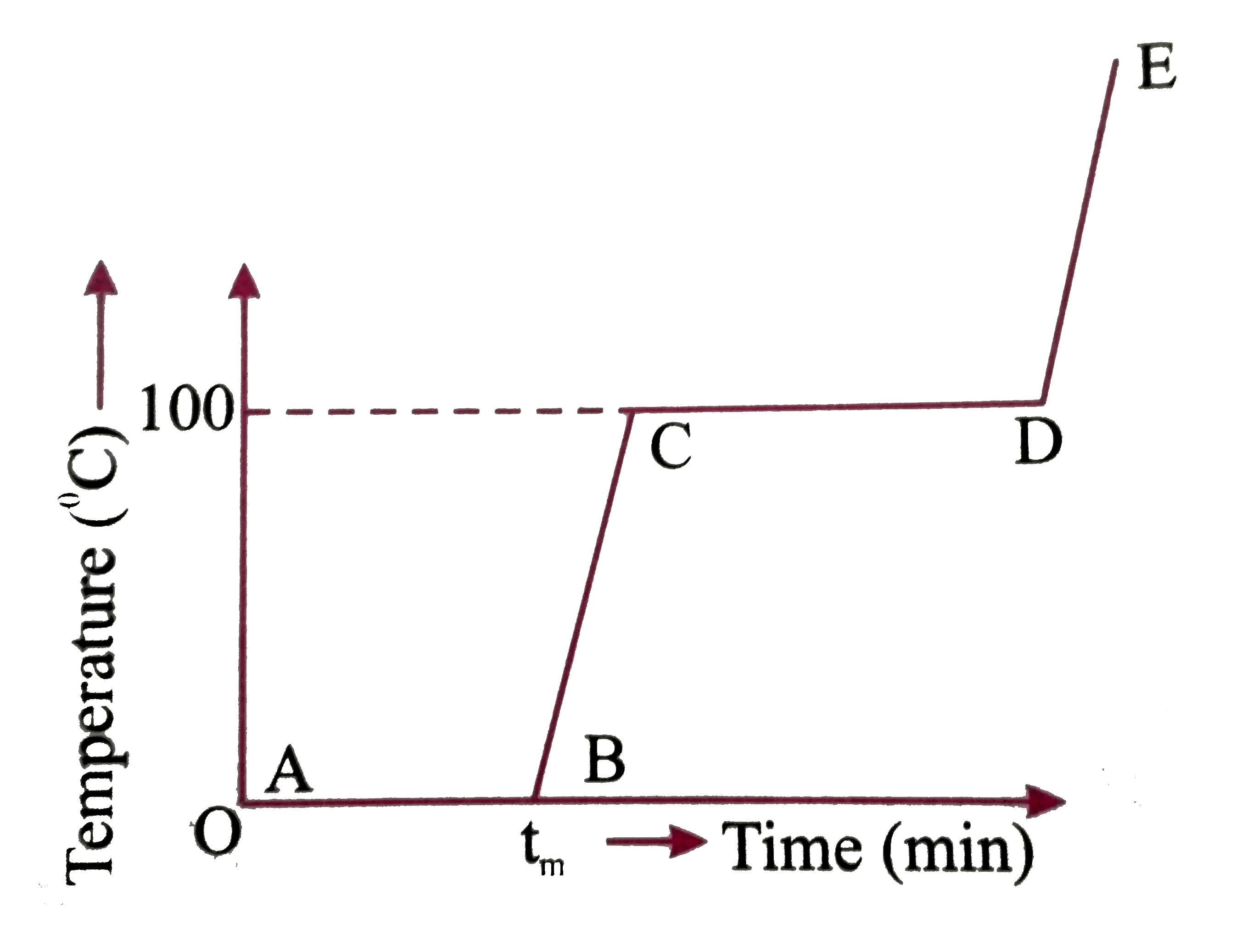 Refer to the plot of temperature versus time (figure) showing the changes in the state if ice on heating (not to scale). Which of the following is correct ?   .