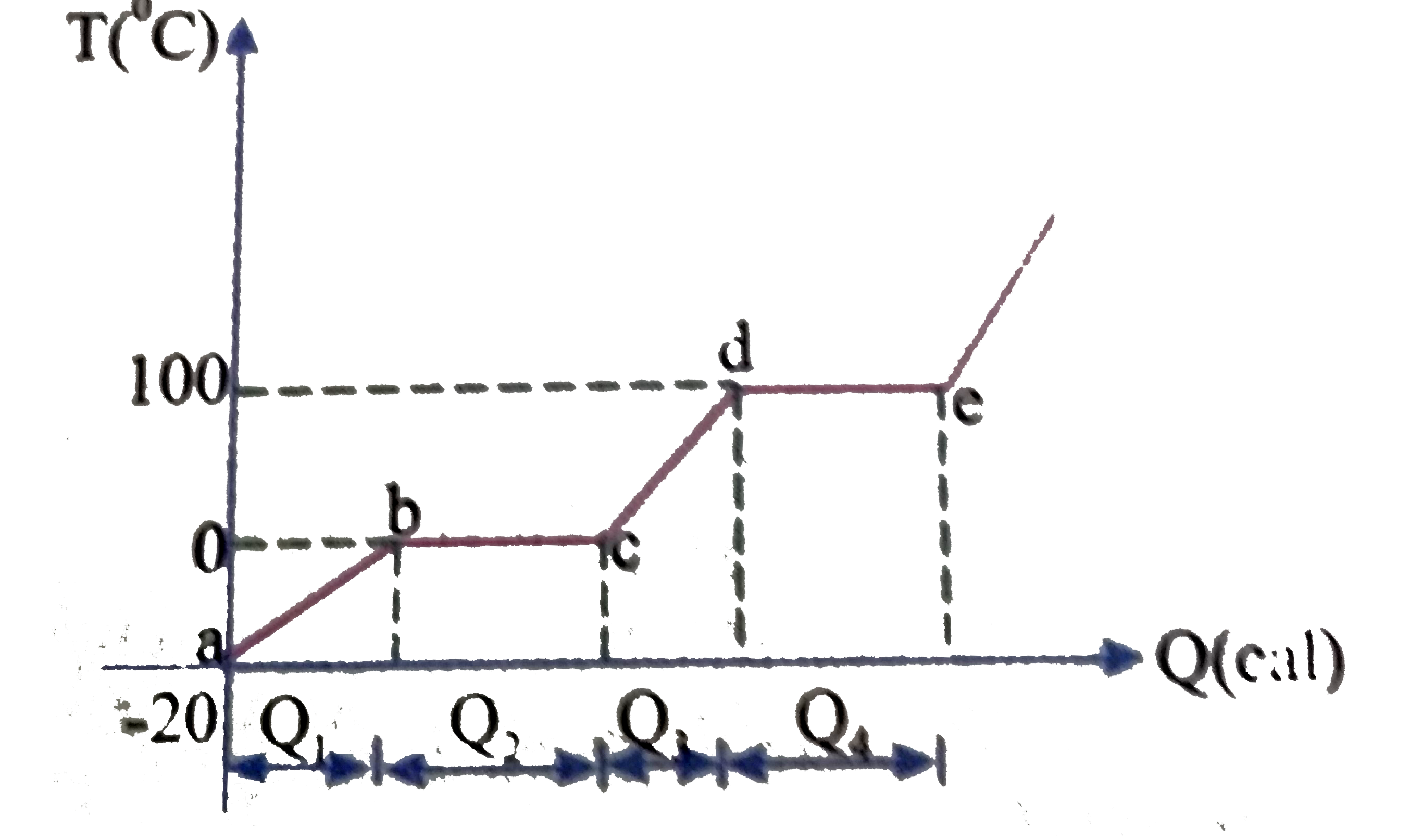 The following graph represents change of state of 1 gram of ice at -20^@C. Find the net heat required to convert ice into steam at 100^@ C.   S(ice) = 0.53 cal//g -^@ C   .