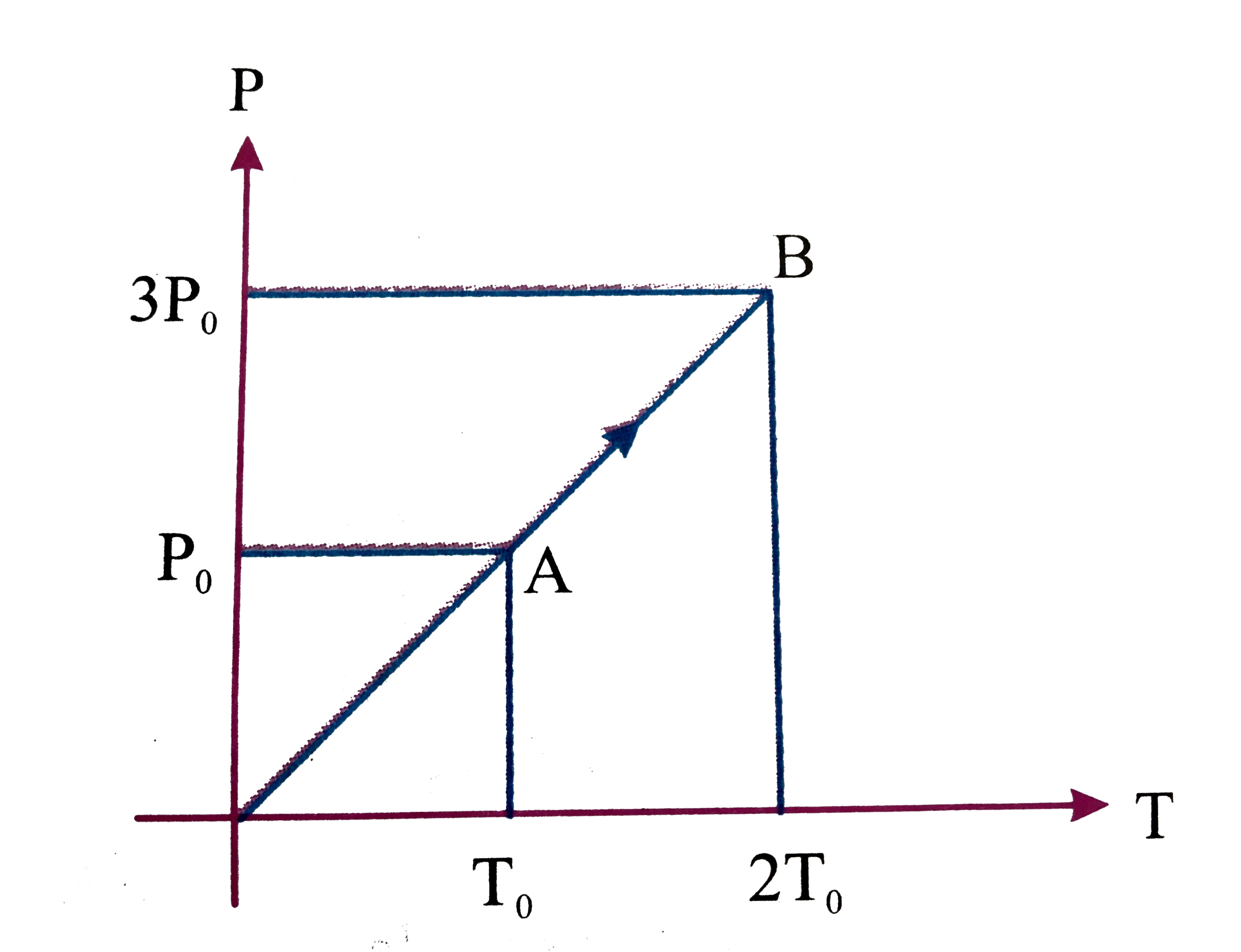 Pressure versus temperature graph of an ideal gas is shown in figure. Density of the gas at point A is P(0). Density at B will be