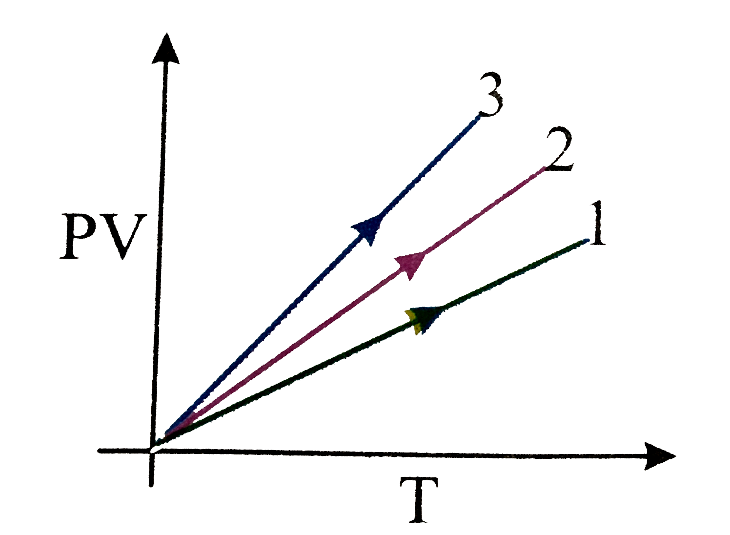 PV versus T graph of equal masses of H(2), He and CO(2) is shown in figure. Choose the correct alternative?