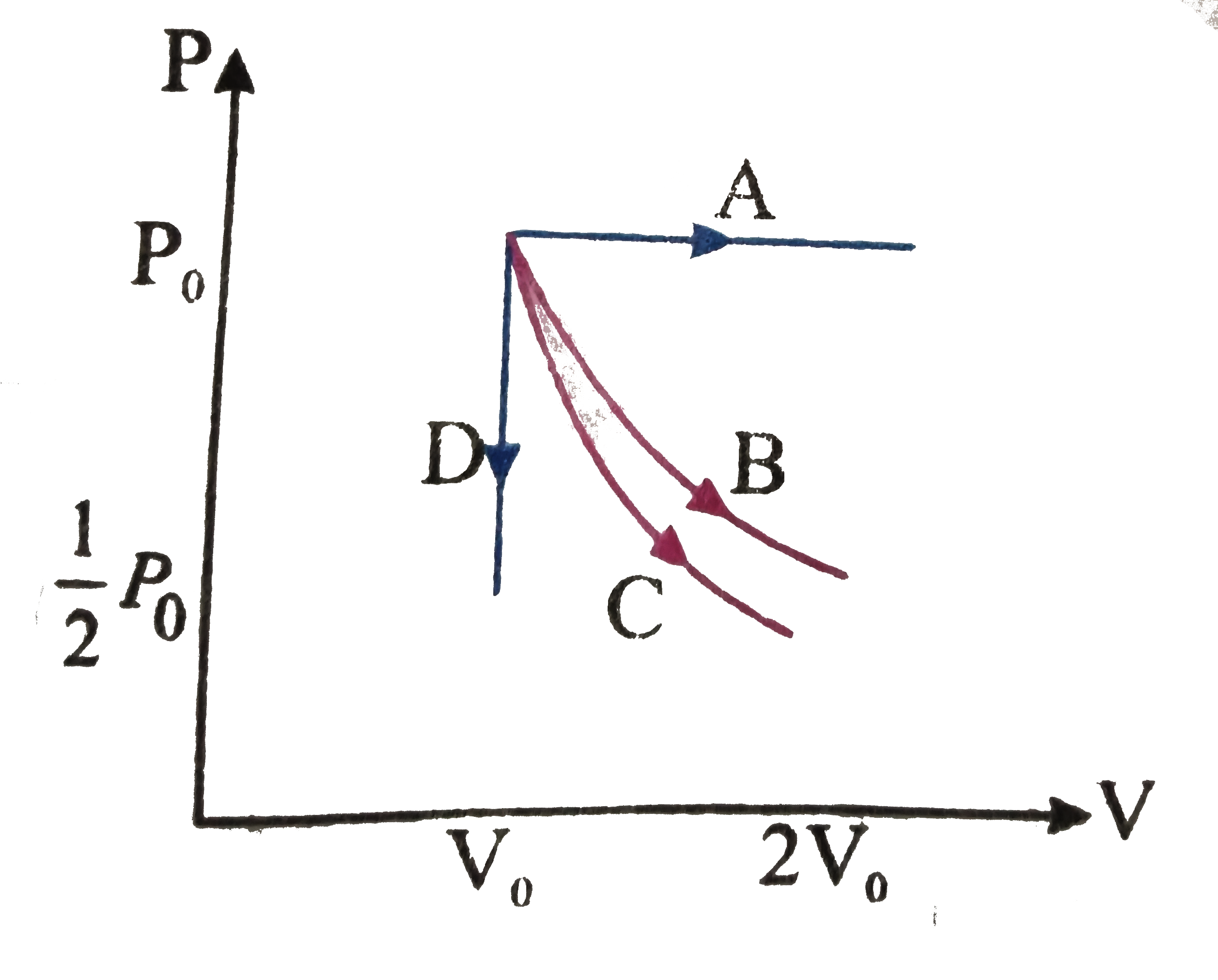 The PV diagram shows four different possible paths of a reversible processes performed on a monoatomic ideal gas. Path A is isobaric, path B is isothermal, path C is adiabatic and path D is isochoric. For which process does the temperature of the gas decrease?