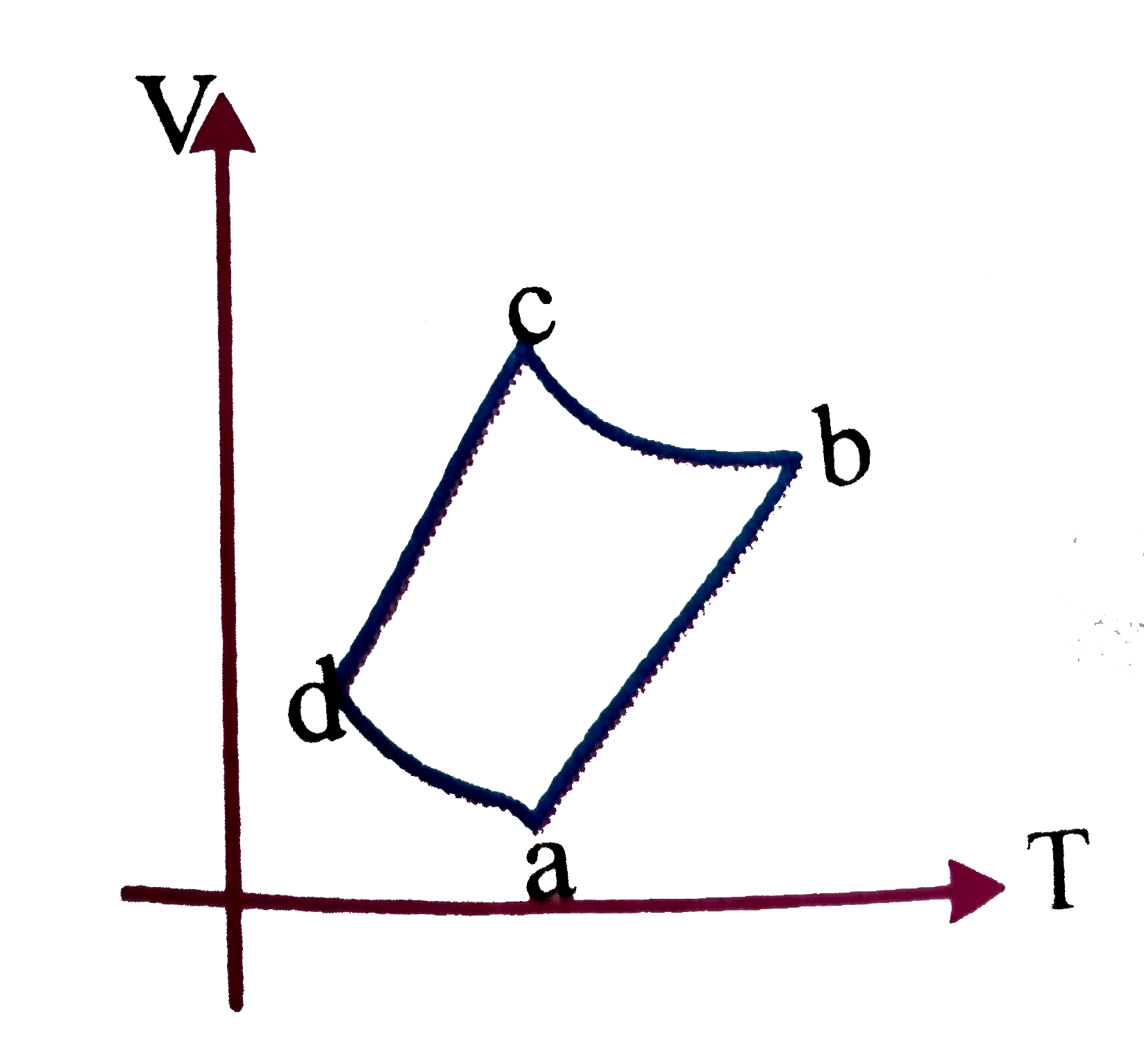 An ideal gas goes through a reversible cycle ararrBrarrcrarrd has the V-T diagram shown below. Process drarra and brarrc are adiabatic      The corresponding P-V diagram for the process is(all figures are schematic and not drawn to scale)