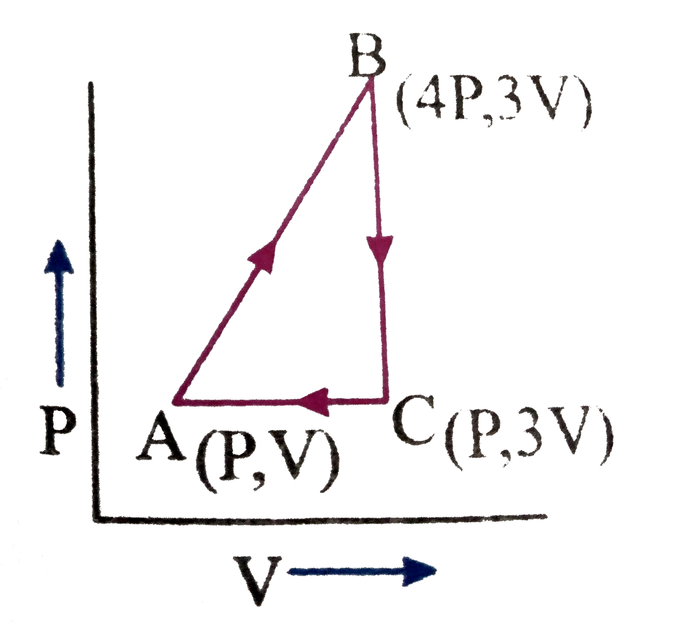 A sample of an ideal monoatomic gas is taken round the cycle ABCA as shown in the figure the work done during the cycle is