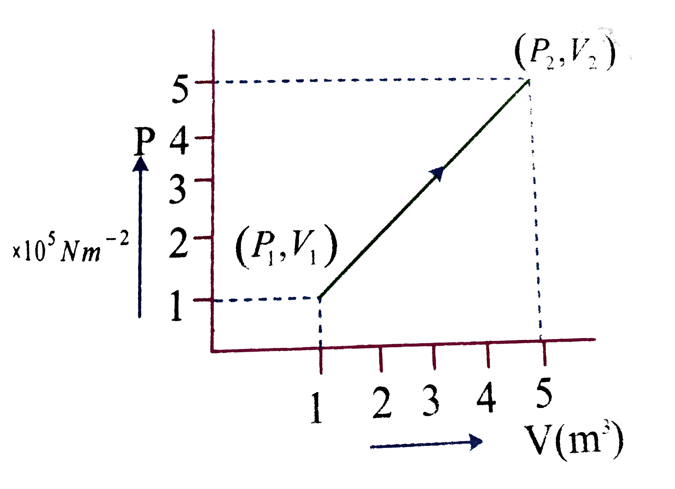 A system changes from the state (P(1),V(1)) to (P(2),V(2)) as shown in the diagram. The work done by the system is