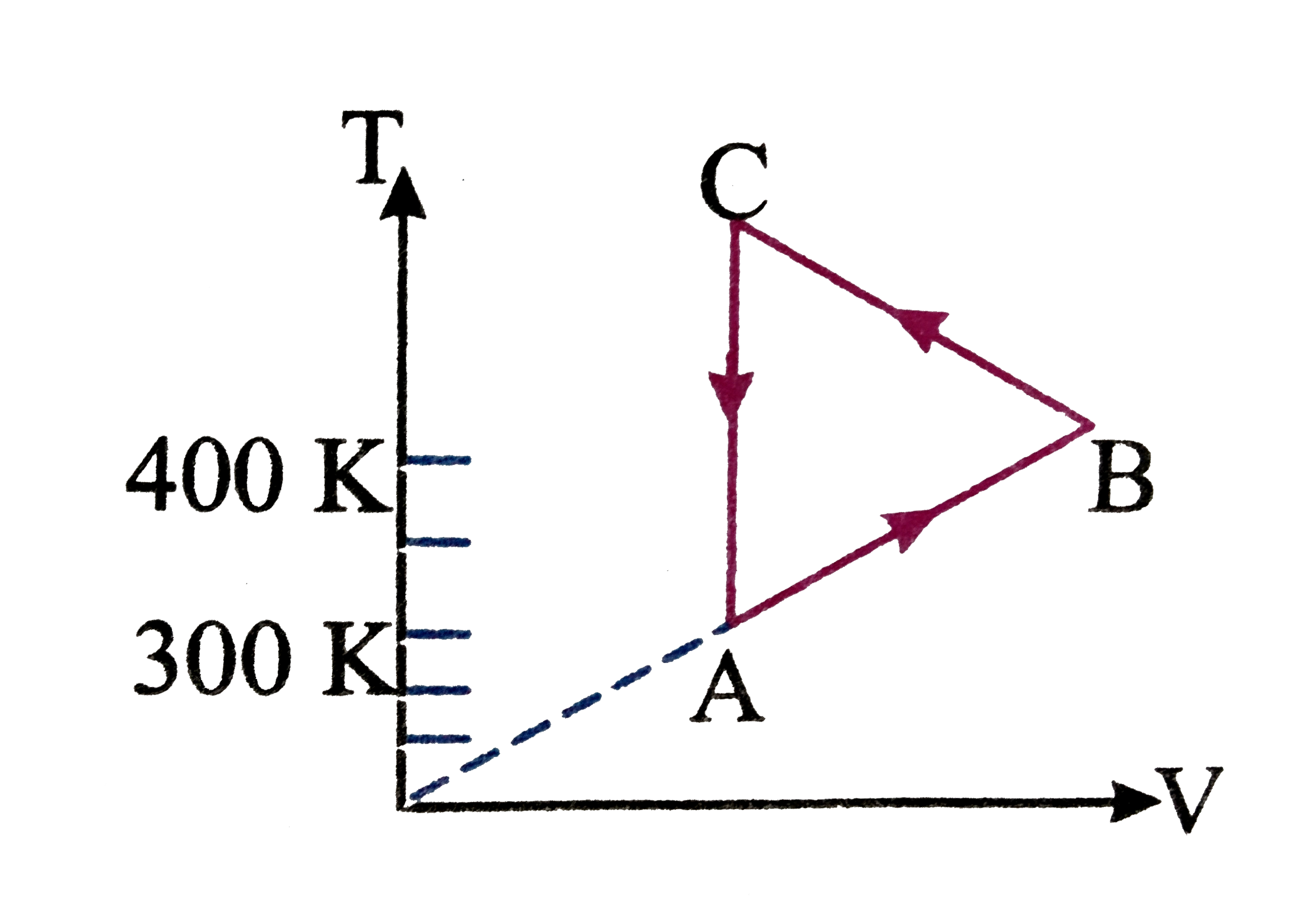 A cyclic process performed on one mole of an ideal gas. A total 1000 J of heat is withdrawn from the gas in a complete cycle. Find the work. Done by the gas druing the process BrarrC.