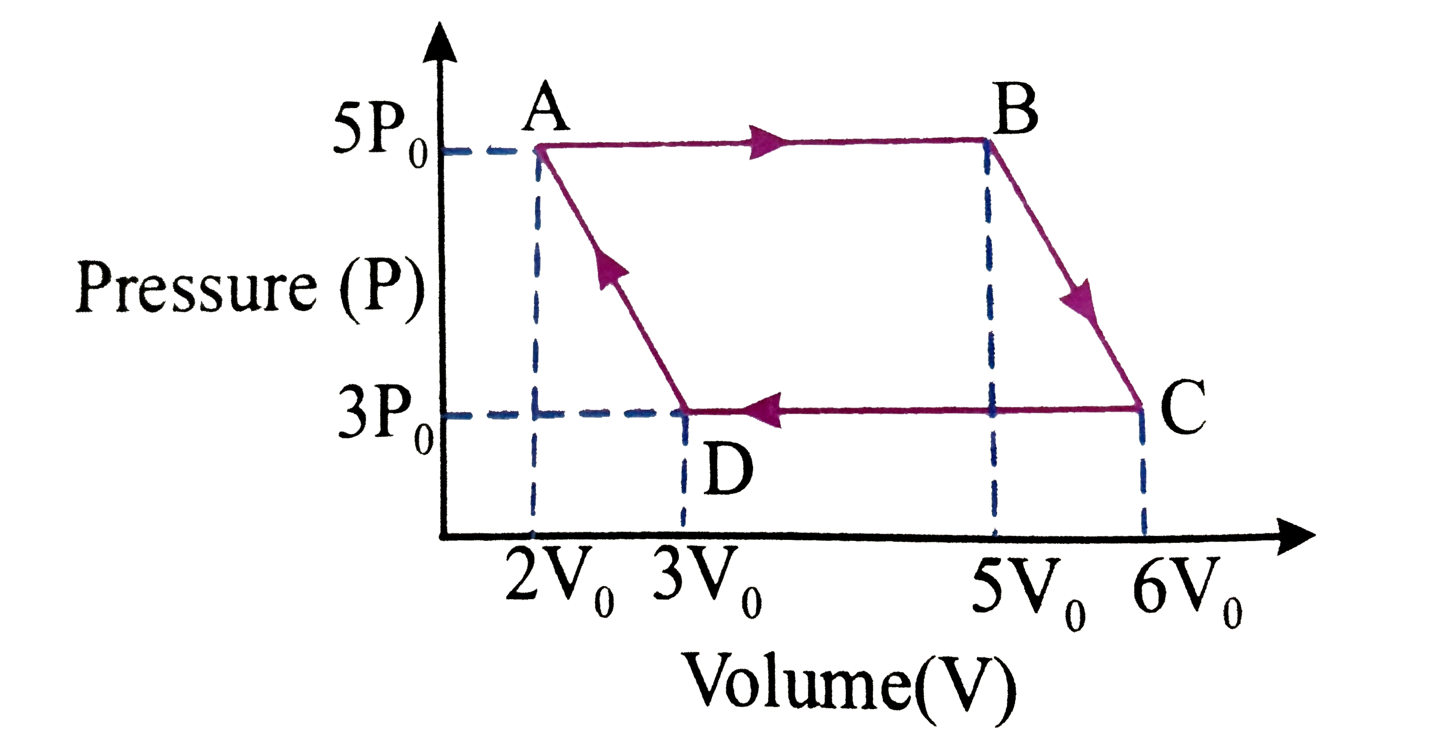 An ideal monoatomic gas is taken round the cycle ABCDA as shown in the P-V diagram. Compute the work done in the process.