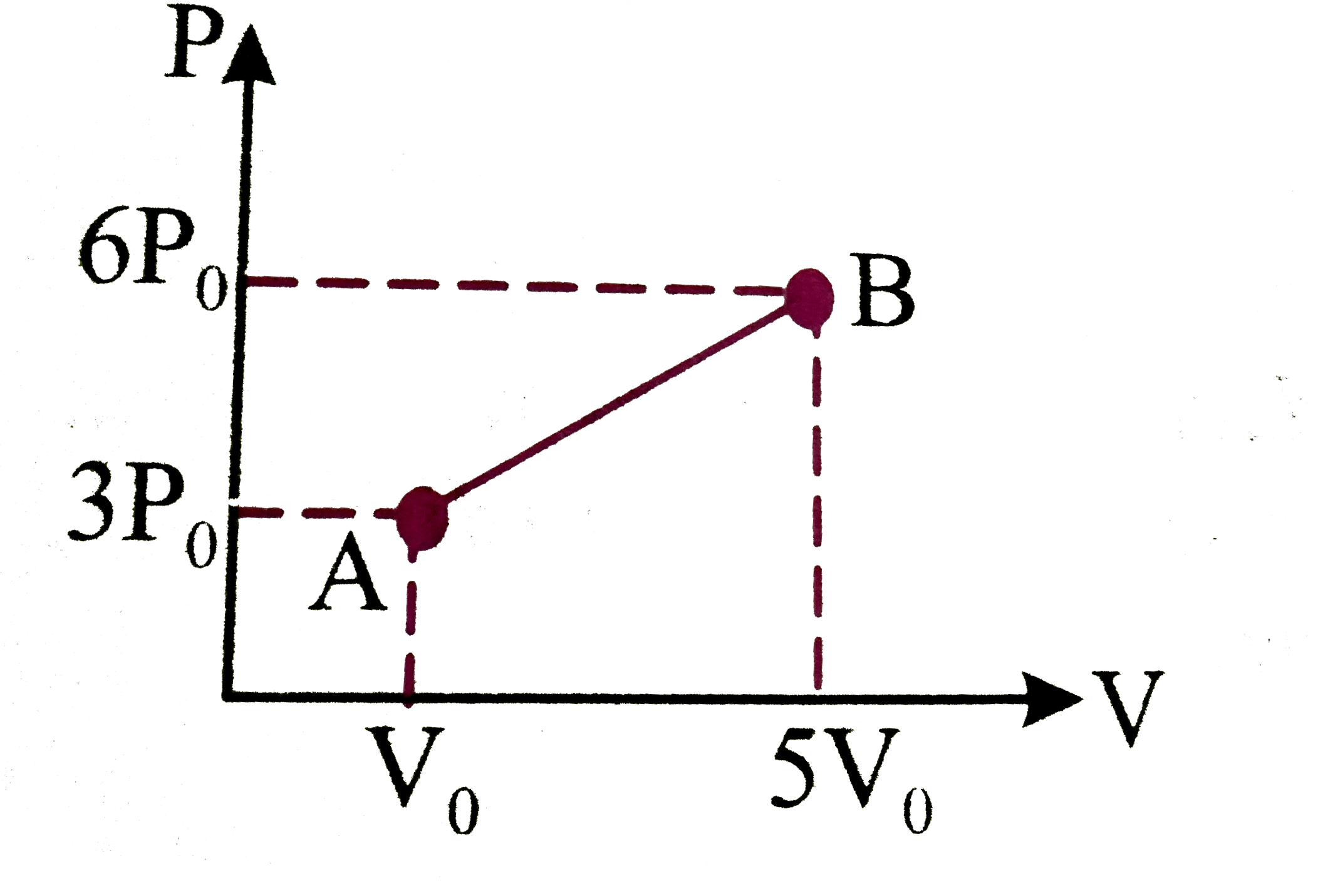 One mole of a monoatomic ideal gas undergoes the process ArarrB in the given P-V diagram. What is the specific heat for this process?