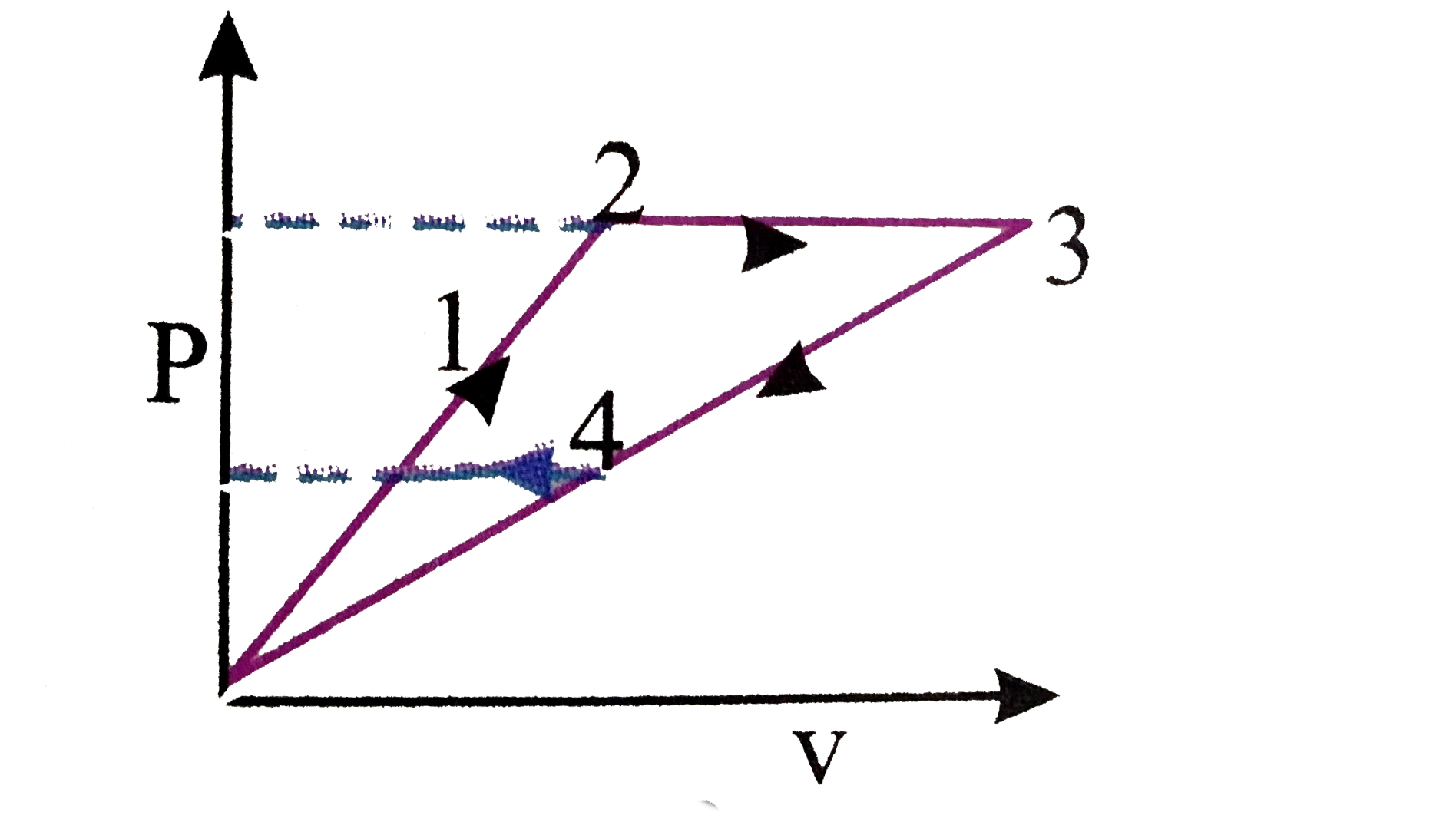 Three moles of an ideal monoatomic gas undergoes a cyclic process as shown in the figure. The temperature of the gas in different states marked as 1,2,3 and 4 are 400K, by the gas during the process 1-2-3-4-1 is (universal gas constant is R)