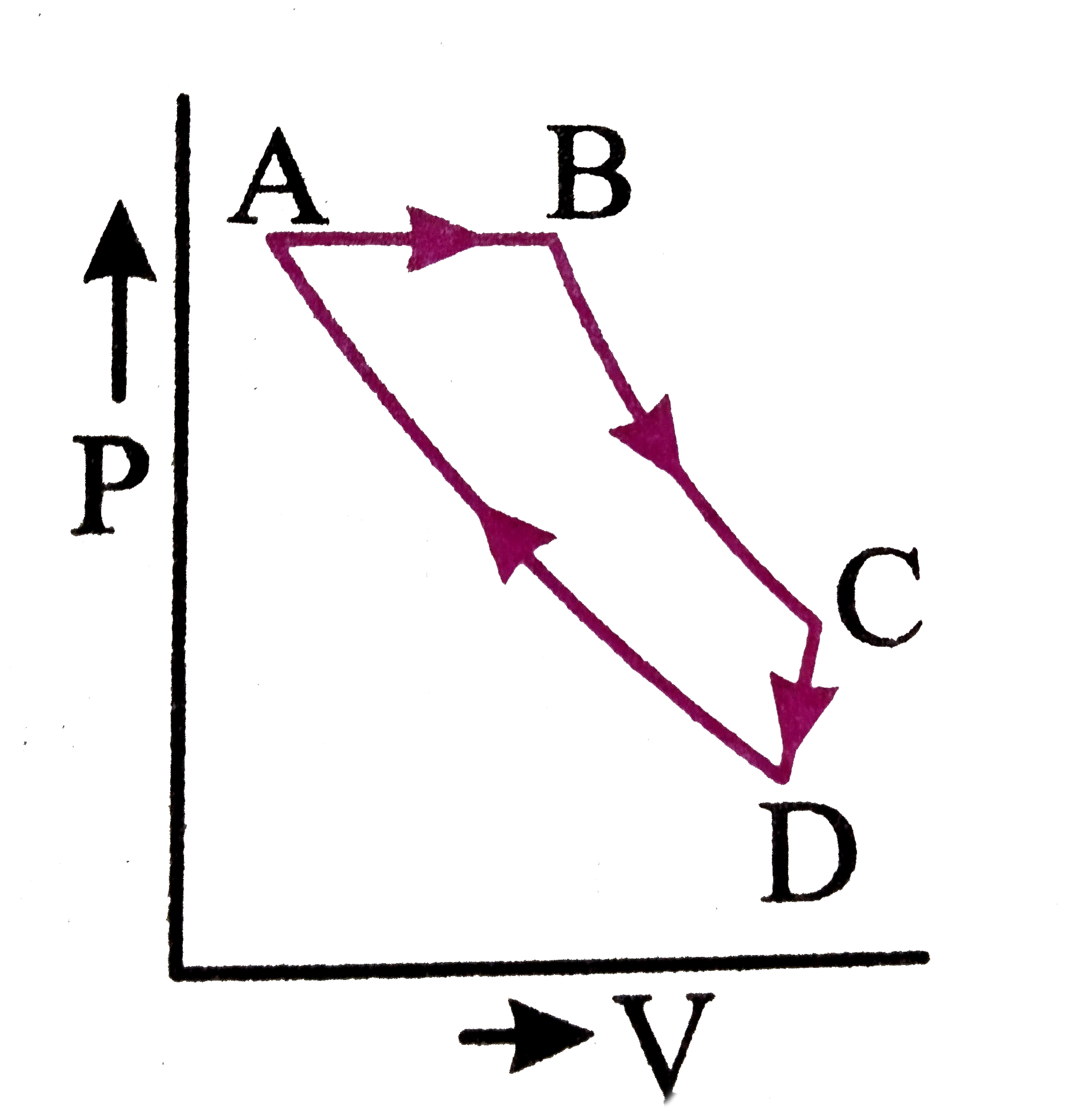 An ideal gas is subjected to a cyclic process ABCD as depicted in the P-V diagram given below      Which of the following curves represents the equivalent cyclic process?