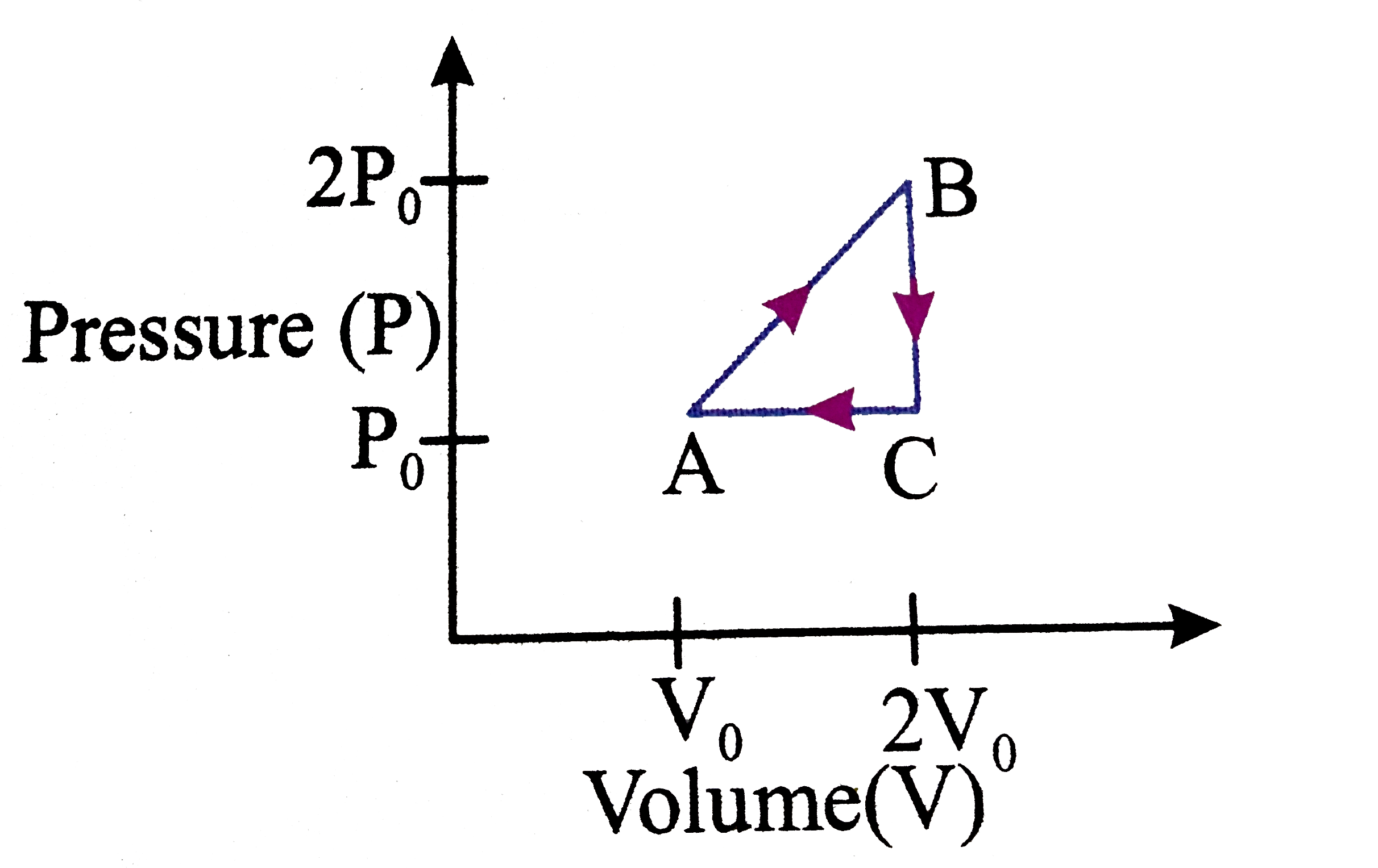 Find the efficeincy of the thermodynamic cycle shown in figure for an ideal diatomic gas.