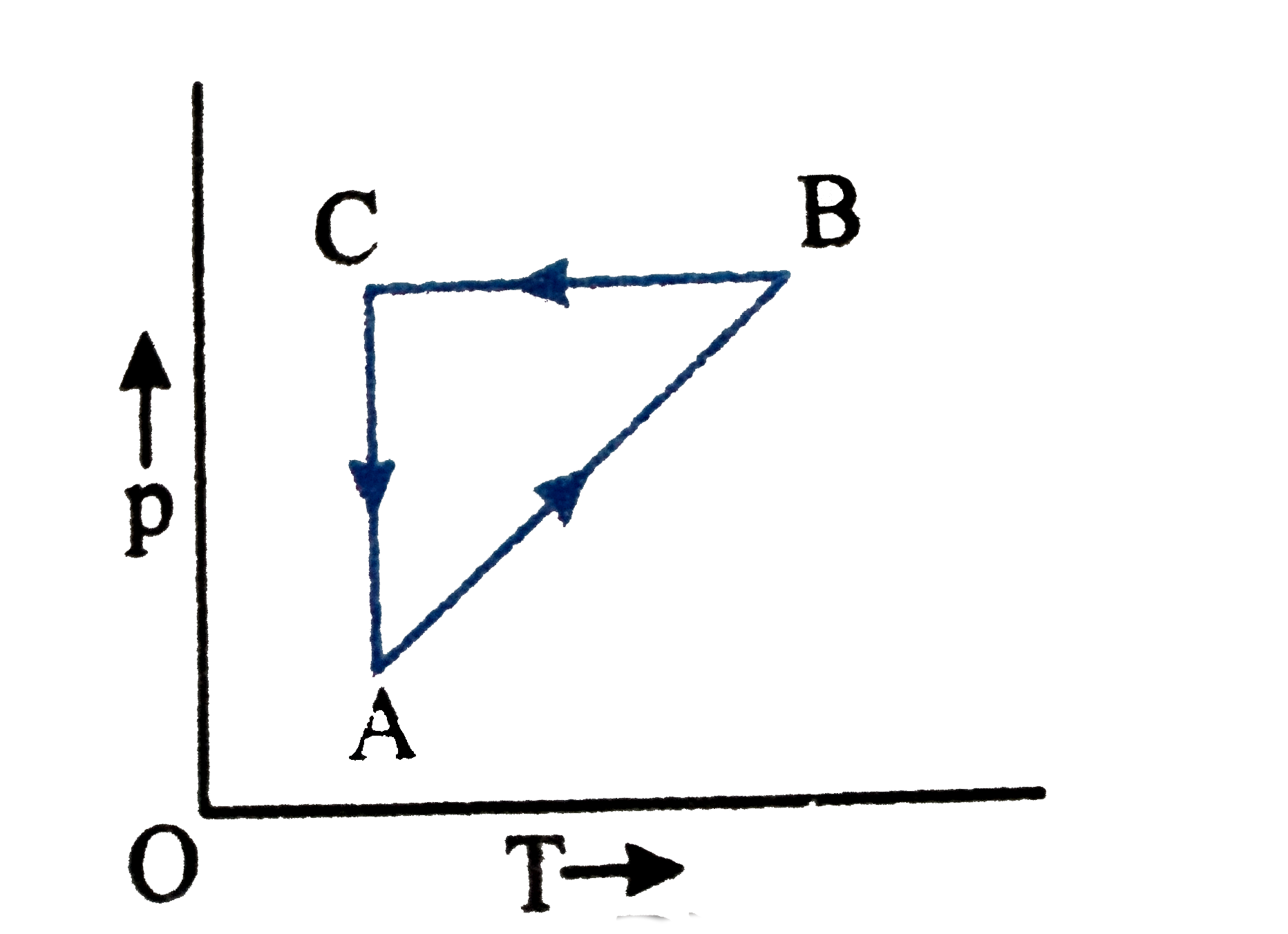 A cyclic process is shown in the P-T diagram. Which of the curves show the same process on a P-V diagram ?