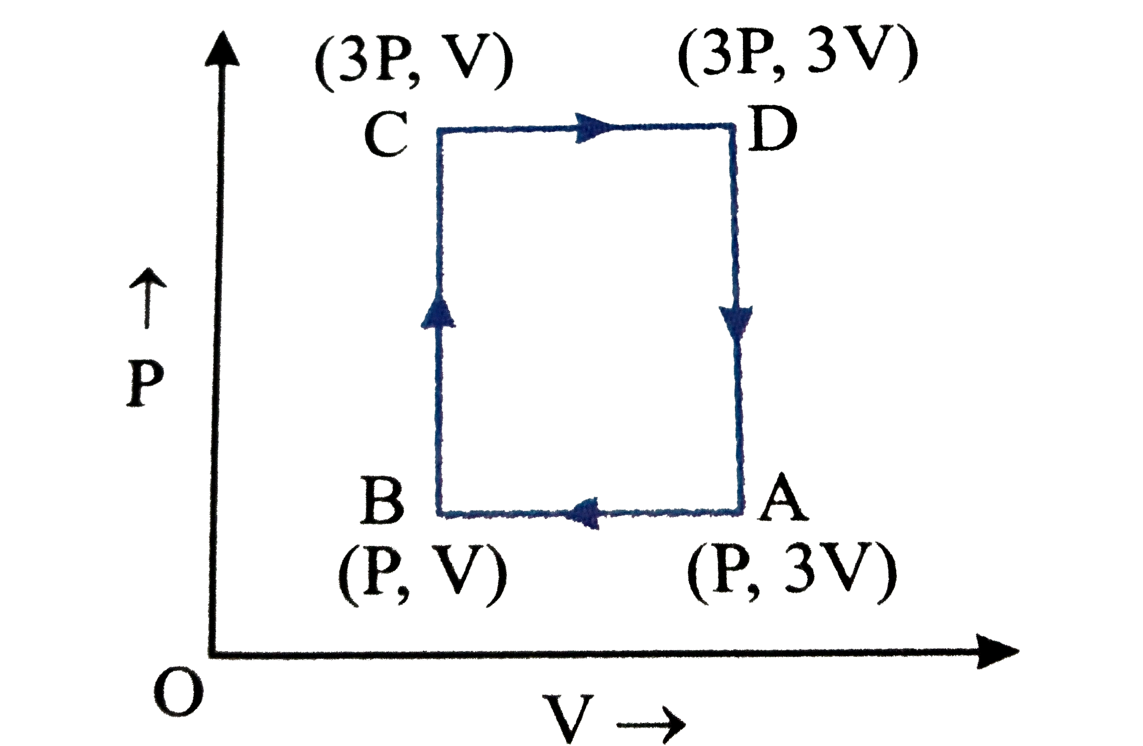 An ideal monoatomic gas is taken the cycle ABCDA as shown in following P-V diagram. The work done during the cycle is