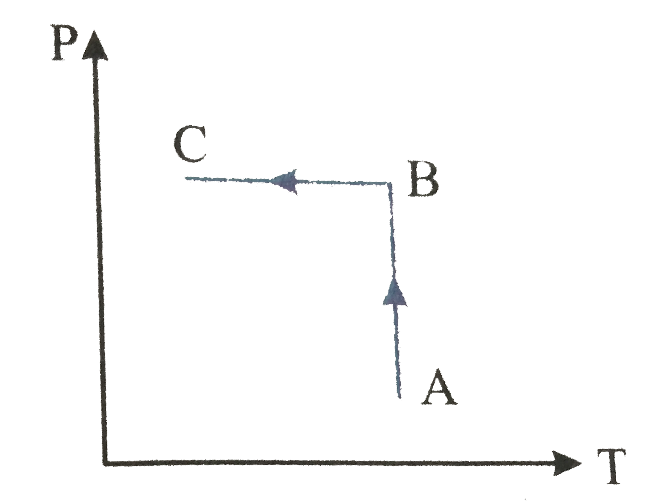 Ideal gas is taken through the process shown in the figure :