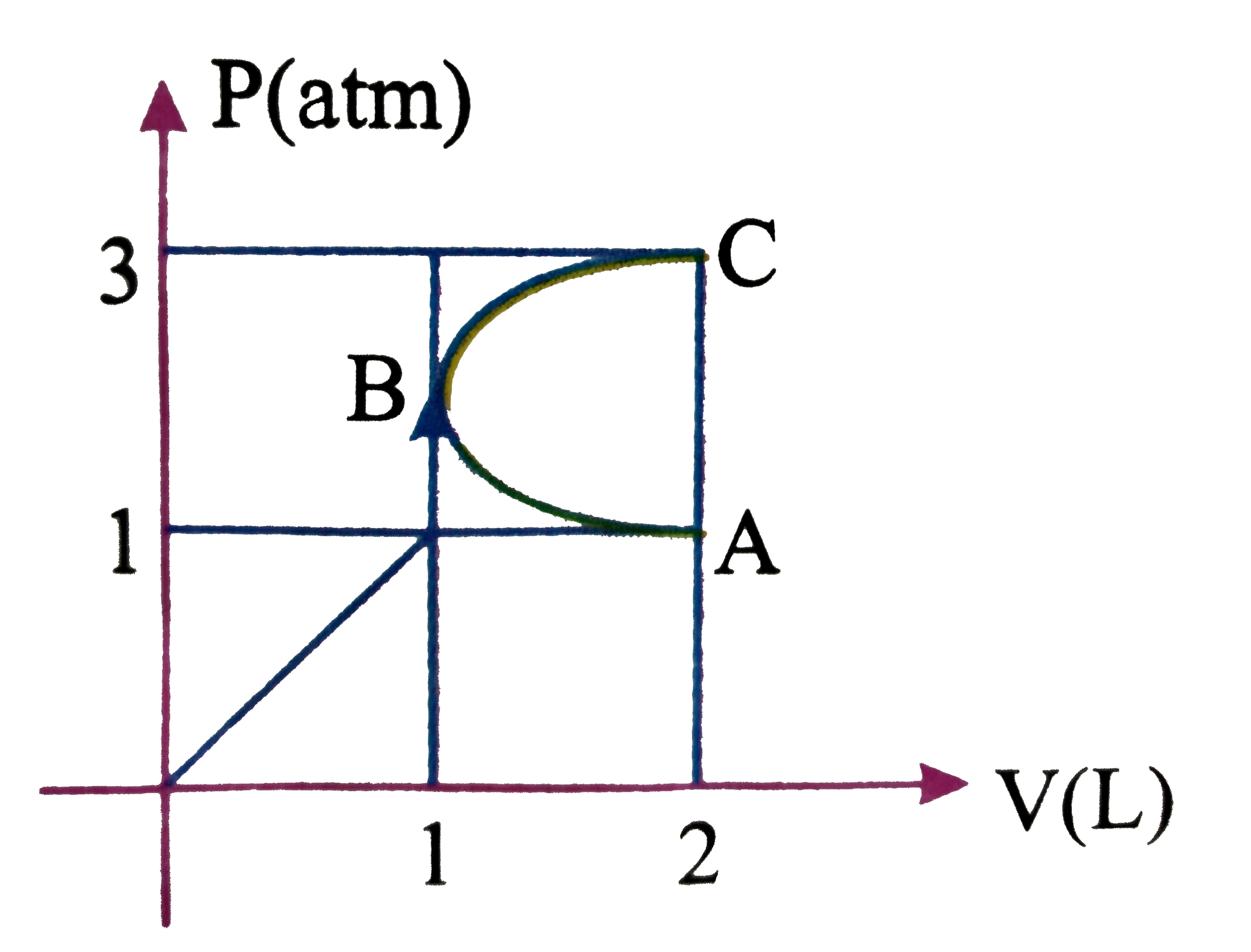 In the P-V diagram shown shown in figure ABC is a semicircle.The work done in the process ABC is