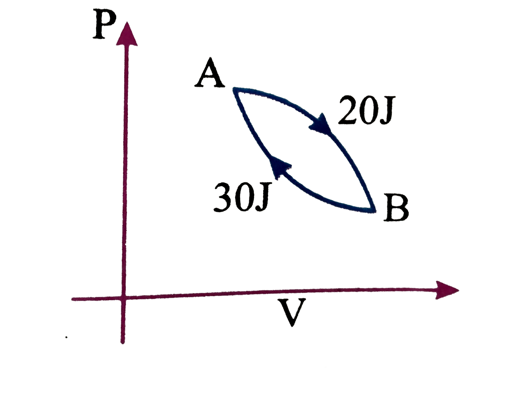 In a cyclic process shown in the figure an ideal gas is adial gas is adiabatically taken from BtoA, the work done on the gas during the process BtoA is 30,J when the gas is taken from A to B the heat absorbed by the gas is 20 J Then change in internat energy of the gas in the process A to B is :