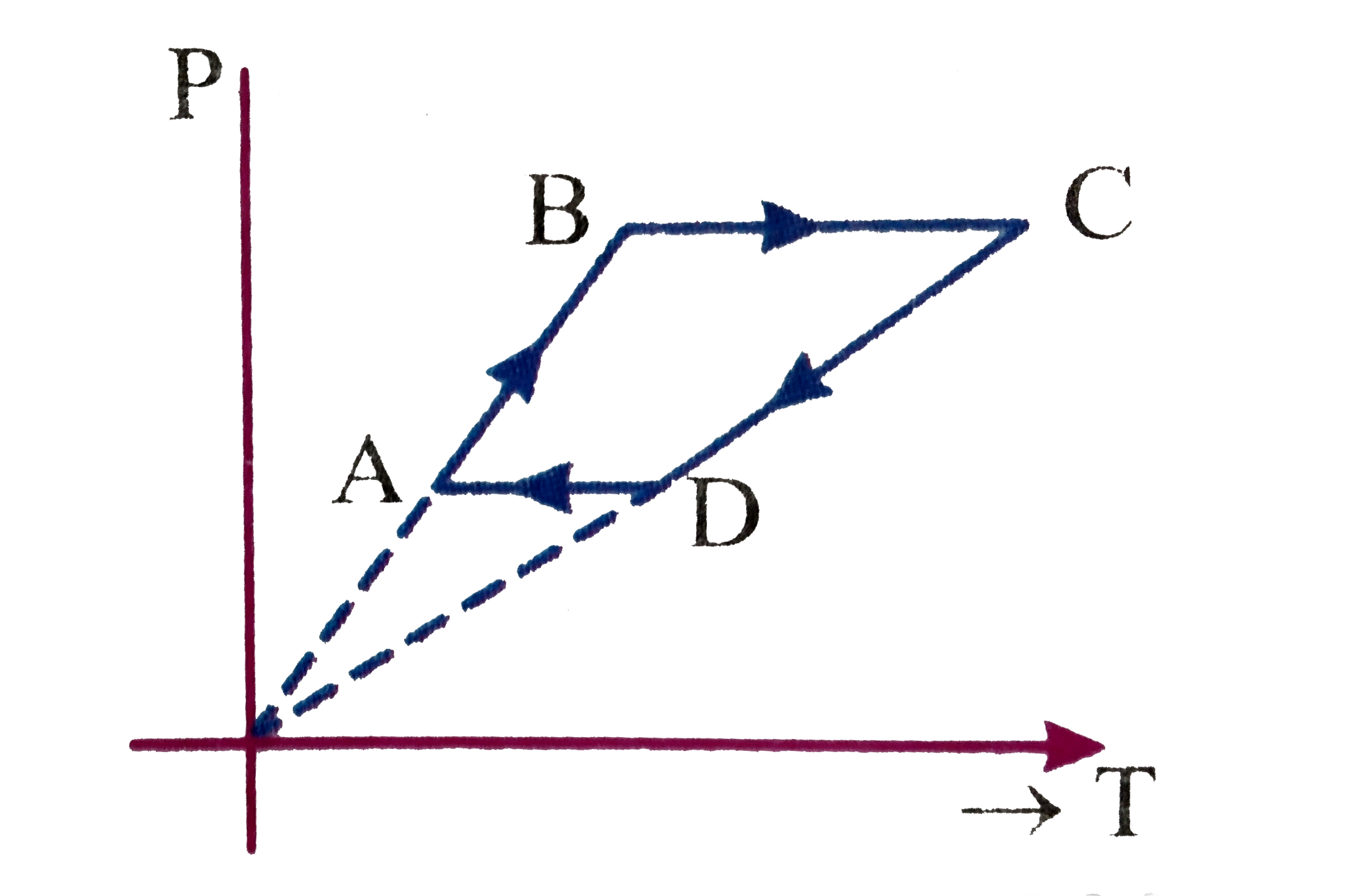 3 moles of an ideal mono atomic gas performs a cycle as shown in fig. If gas temperature T(A)=400 K T(B)=800K,T(C)=2400K, and T(D)=1200K. Then total work done by  gas is