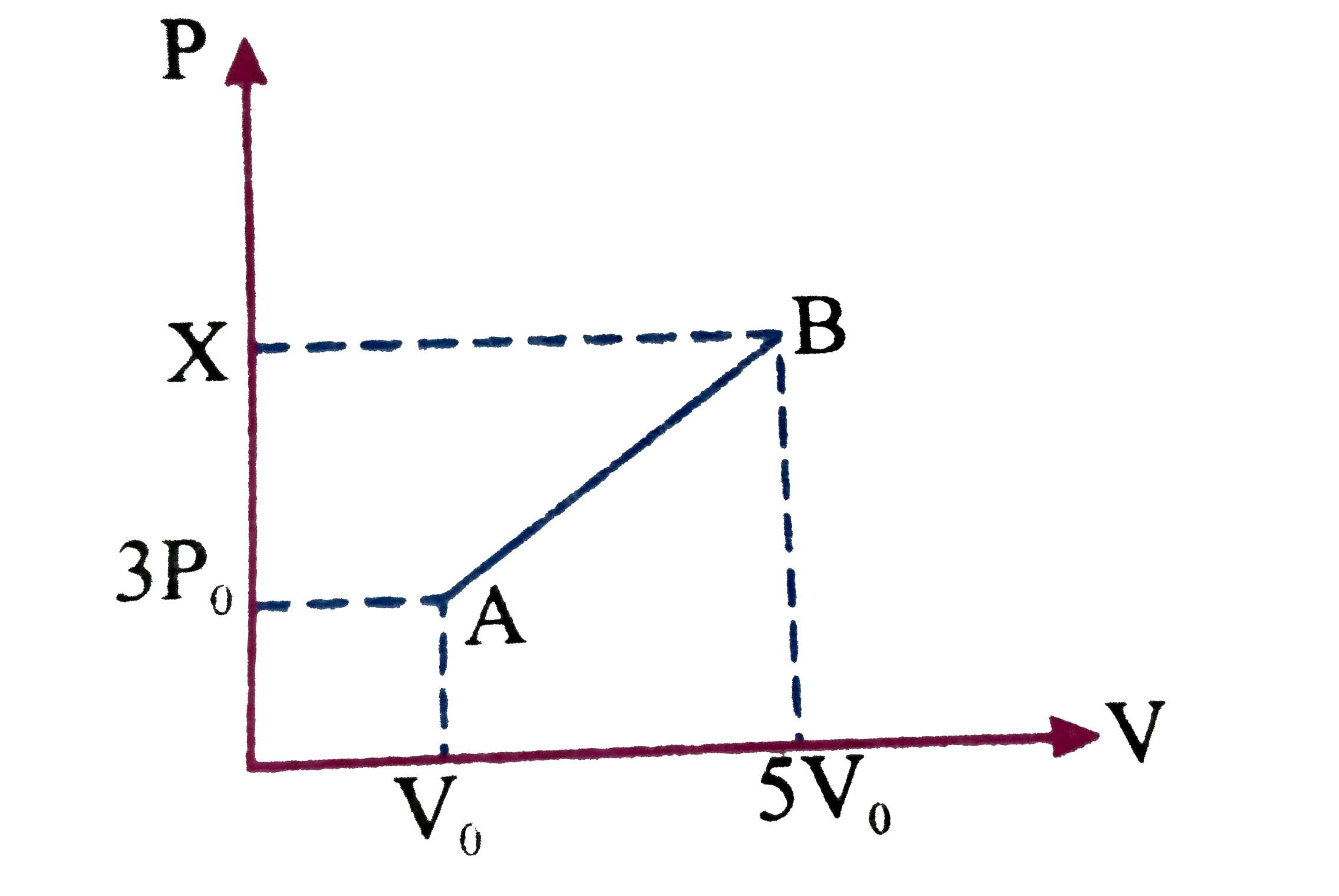 One mole of monoatomic ideal gas follows a proces AB, as shown. The specific heat of the process is (13R)/(6). Find the value of x on P-axis.