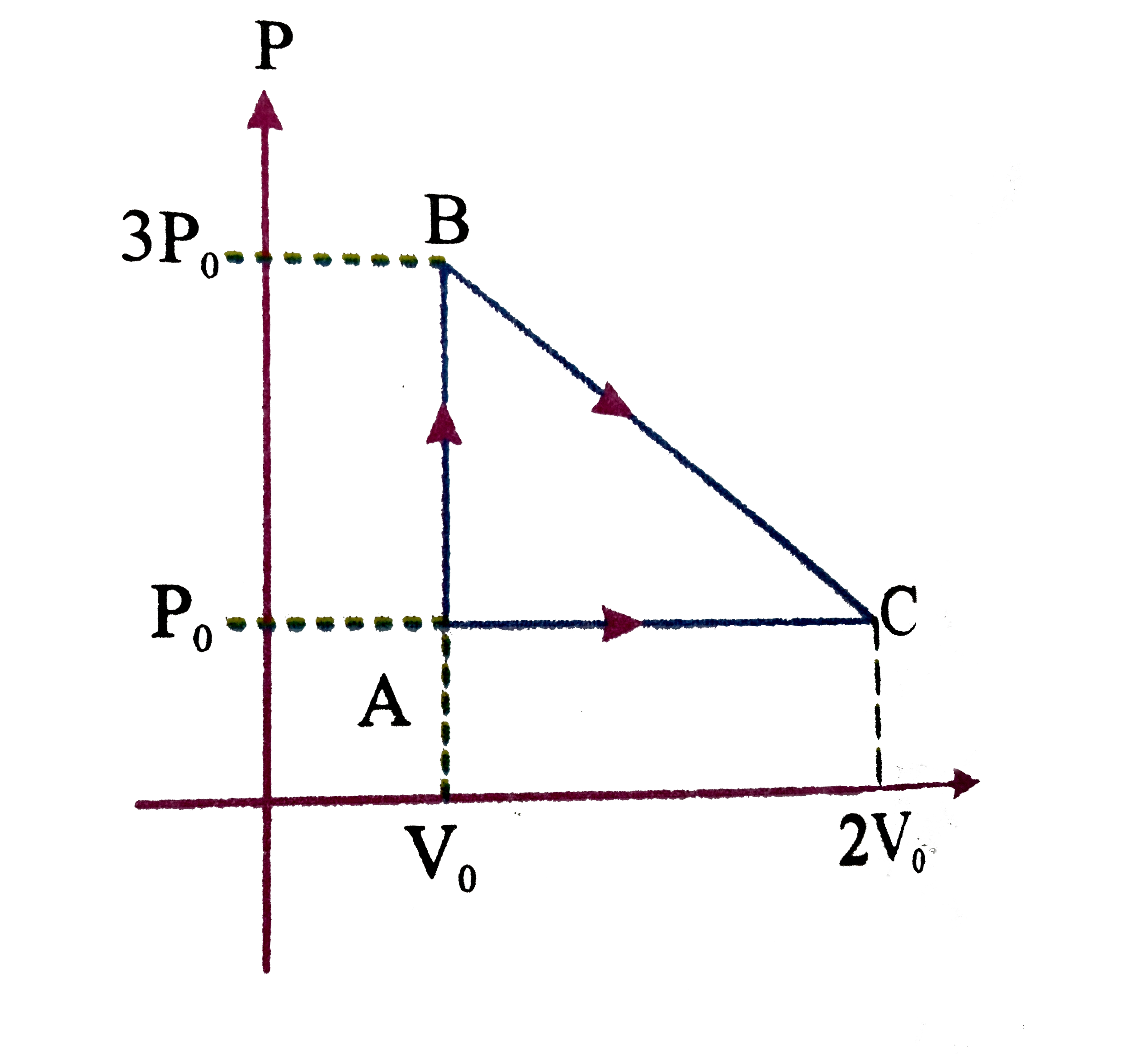 One mole of an ideal monoatomatic gas is taken round the cylic process ABCA as shown Then