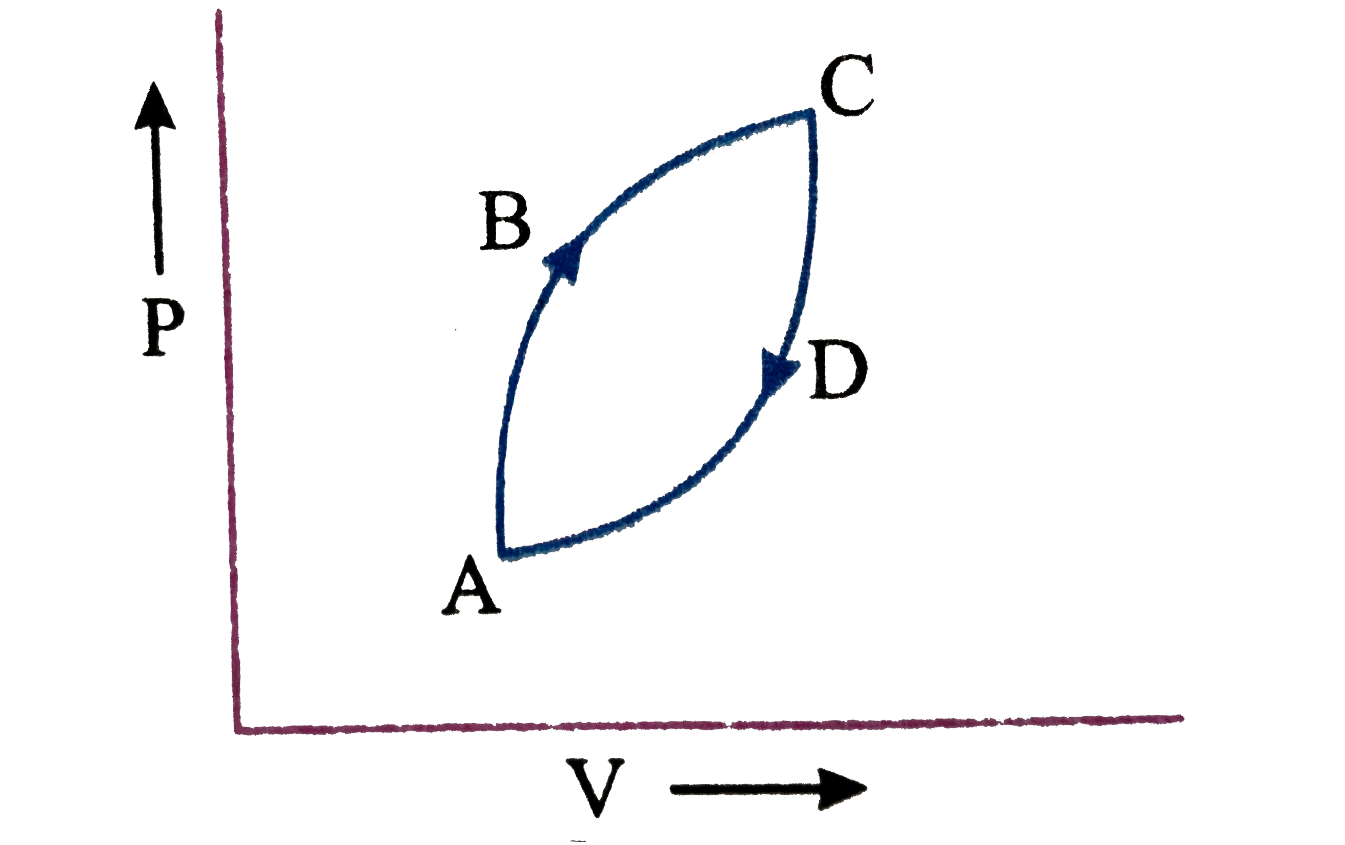 Figure shows the P-V siagram of a cyclic process. If dQ is the heat energy supplied to the system, dU is change in the internal energy of the system and dW is the work done by the system, then which of the following relations is/are correct
