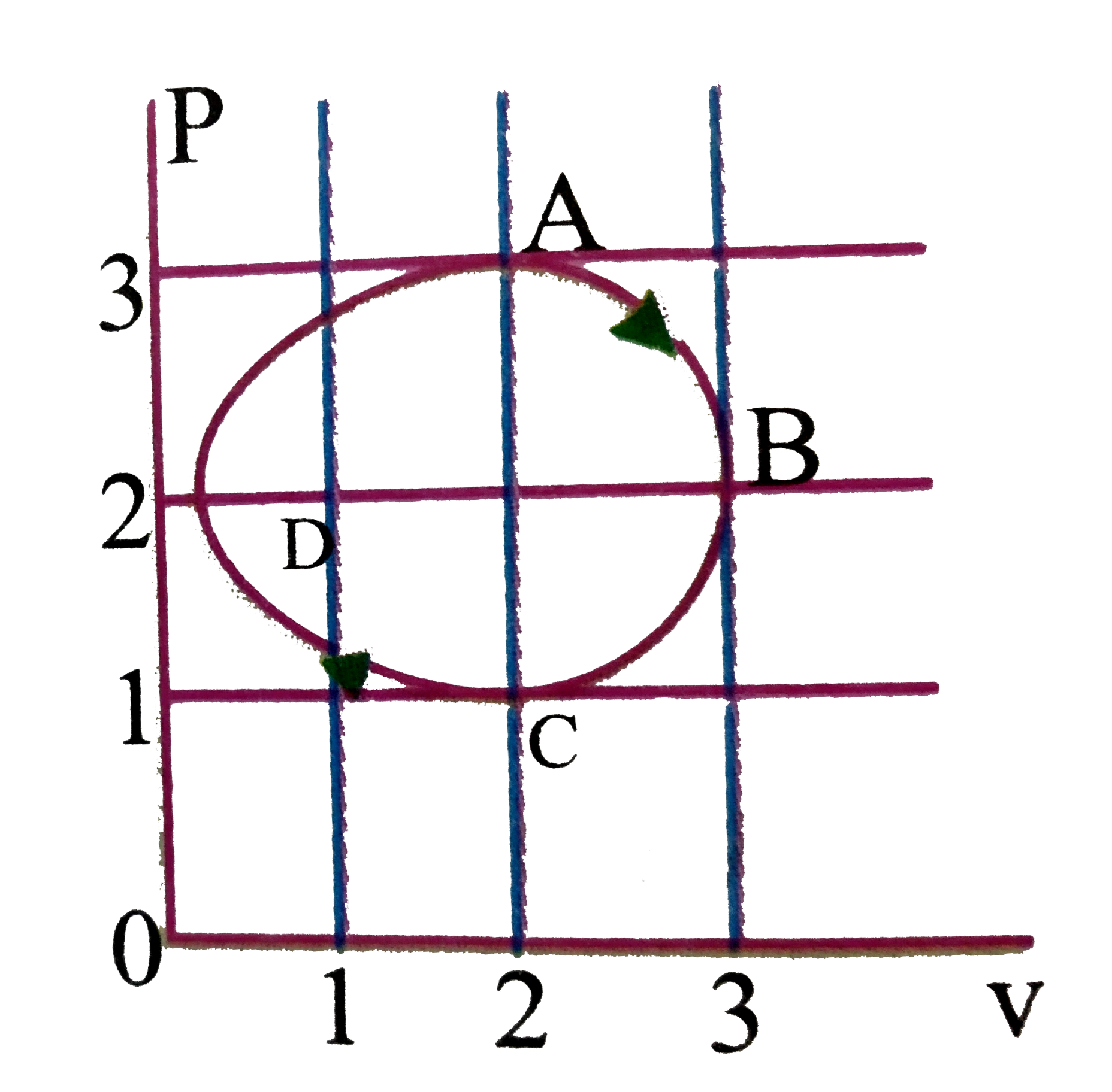 The figure shows the P-V plot of an ideal gas taken through a cycle ABCDA. The part ABC is a semi-circle and CDA is half of an ellipseThen