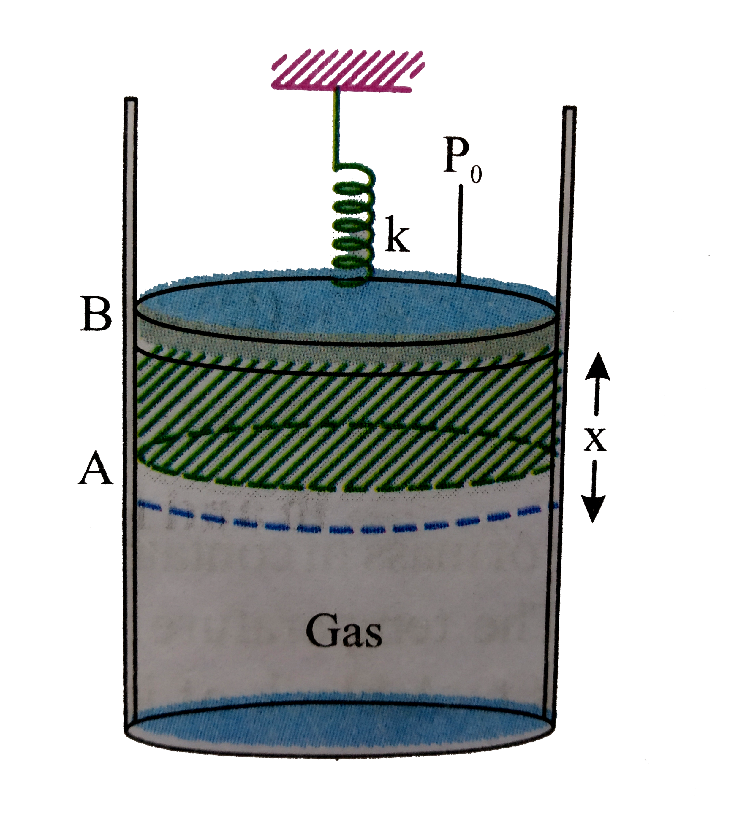 Two mole of an ideal monatomic gas are confined within a cylinder by a mass less spring loaded with a frictionless piston of negligible mass and crossectional area 4xx10^(-3)m^(2). The gas is heated by a heater for some time. During this time the gas expands and does 50J of work in moving the piston through a distance of 0.01m. The temperature of gas increases by 50k.      The force constant of spring is
