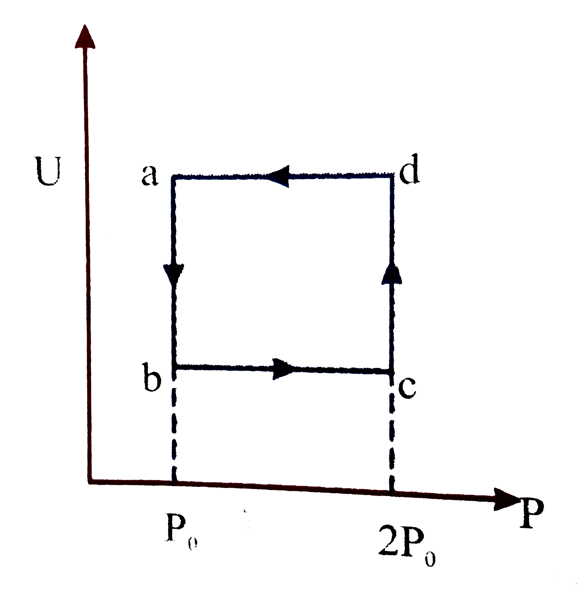 Figure shows the variation of internal energy (U) with the pressure (P) of 2.0 mole gas in cyclic process abcda.The temperature of gas at c and d are 300 and 500 K respectively. The heat absorbed by the gas during the process is Xxx 10 R ln 2 . Find the value of x.