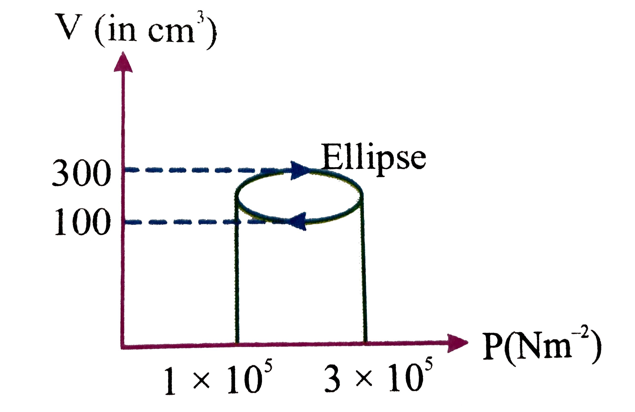 The heat absorbed by a system in going through the cyclic process shown shown in Fig is xxx 5piJ . Find the valur of x.