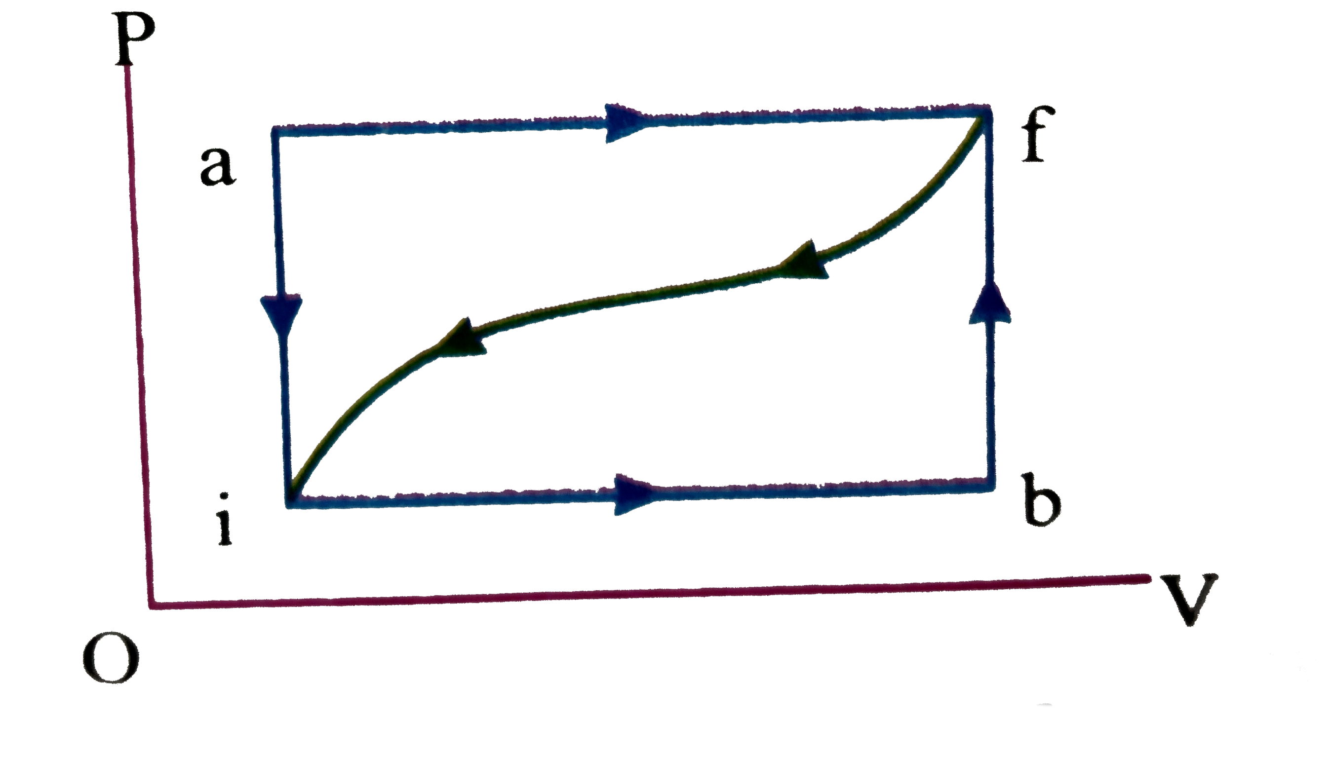 When a system is taken from state i to state f alone the path iaf, it is found that Q=50 cal and W=20 cal. Along the path ibf, Q=36 cal (figure) (a) What is W along the path ibf ? (b) If W=-13 cal for the curved return path f i, what is Q for this path ? (c) Take U(i)=10 cal. What is U(f)?  (d) If U(b)=22 cal, what is Q for the process in and for the process bf ?