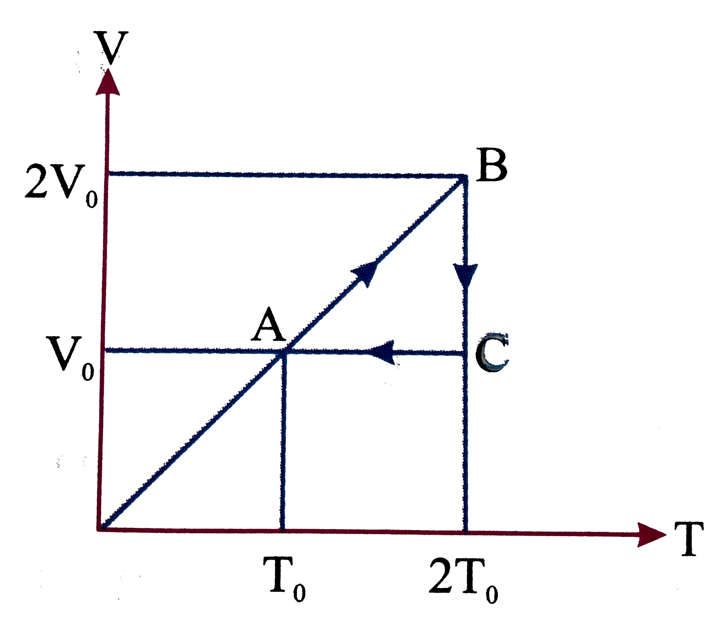 An ideal monoatomic gas undergoes a cyclic process ABCA as shown in the figure. The ratio of heat absorbed during AB to the work done on the gas during BC id