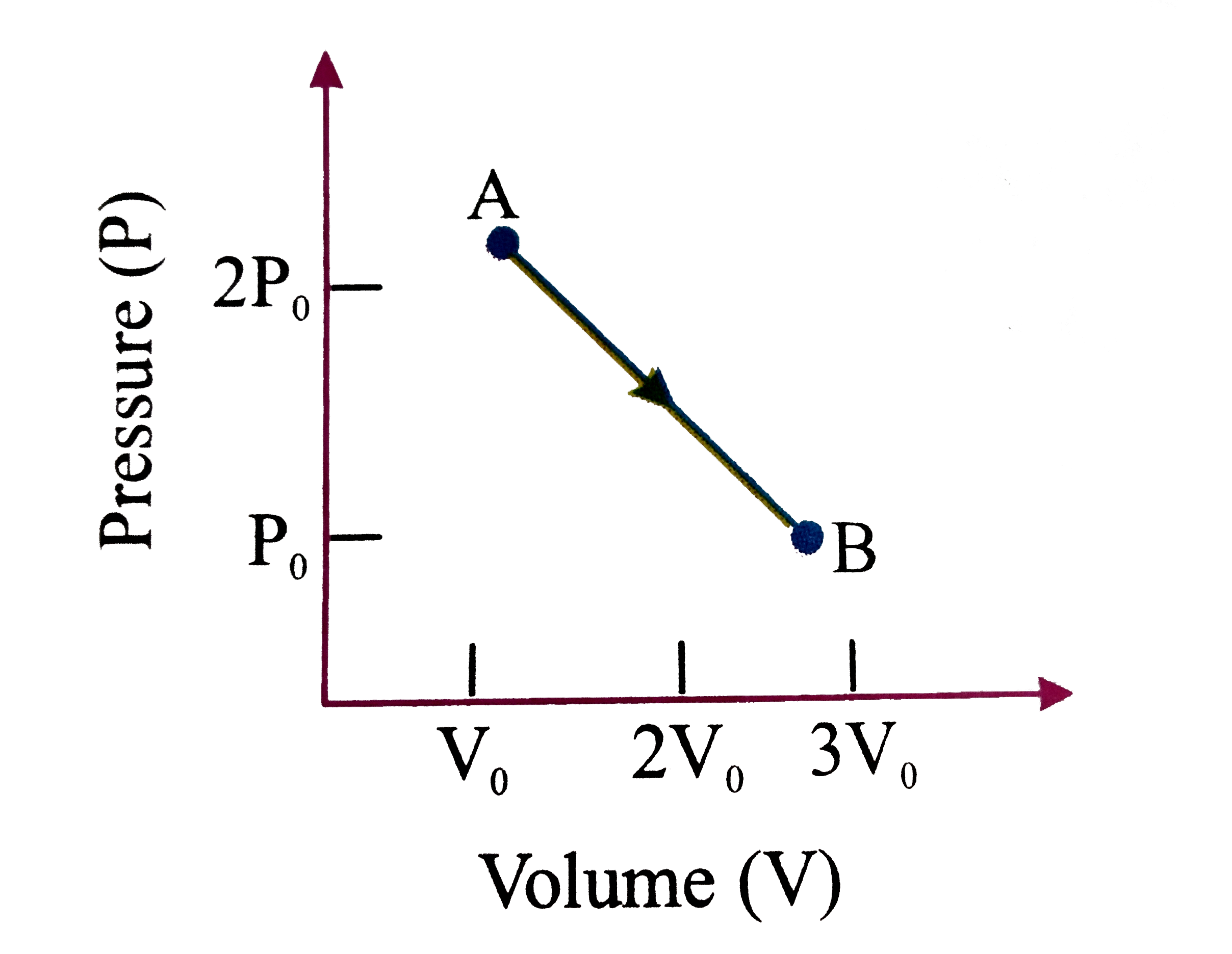 Determine the average molar heat capacity of an ideal gas under going a process shown in fig.