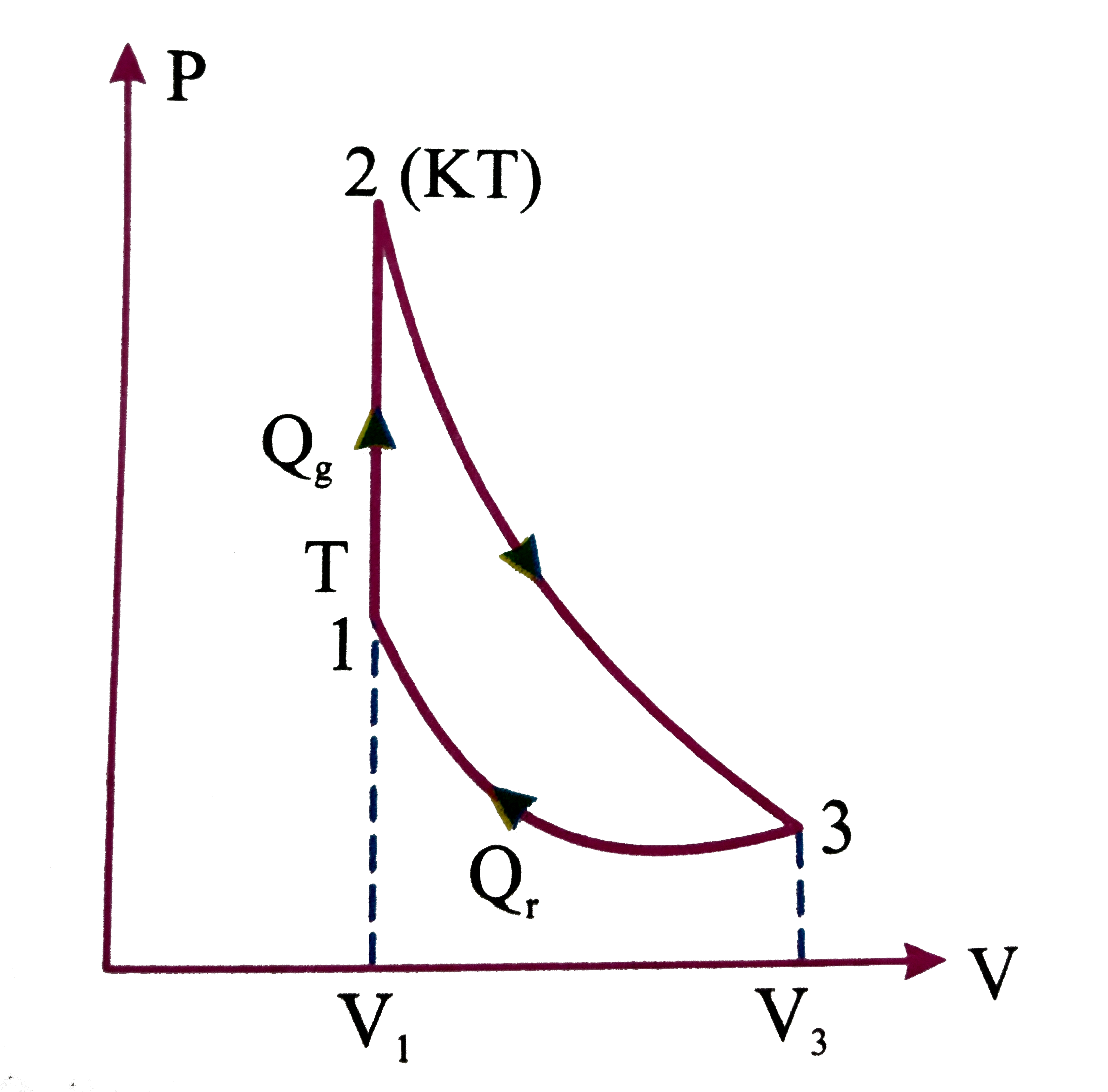 An ideal gas goes through a cycle consisting of ischoric adiabatic and isothermal lines. The isothermal process is perform at minimum temperature. If the absolute temperature varies K times with tn the cycle then find out its effcincy.