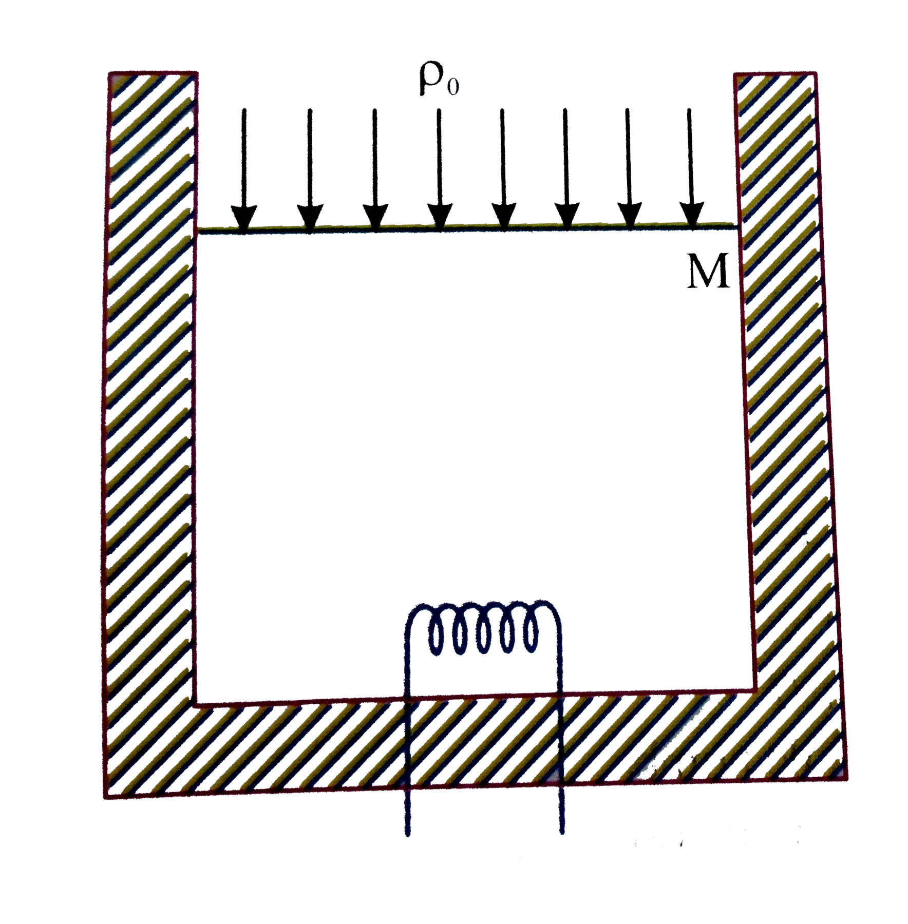 A vertical cylinder of cross-section area A contains one mole of an ideal mono-atomic gas under a piston of mass M At a certain instant a heater which supplies heat at the rate q J//s is switched ON under the piston. The velocity with which the piston moves upward under the condition that pressure of gas remains constant is [Assume on heat transfer through walls of cylinder]