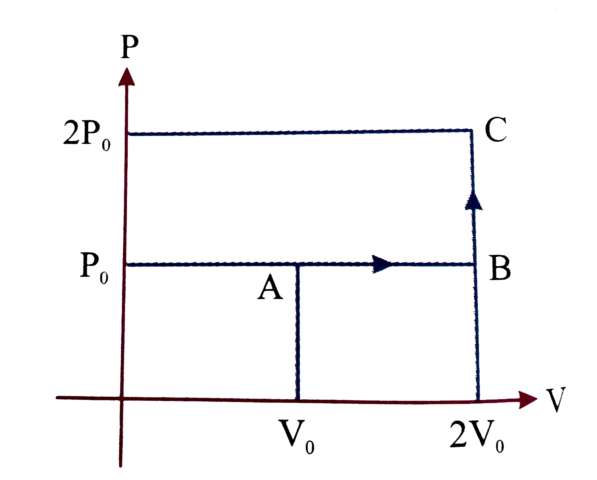 One mole of an ideal monoatomaic gas is taken from A to C along the path ABC . The temperature of the gas at A is T(0) . For the process ABC :